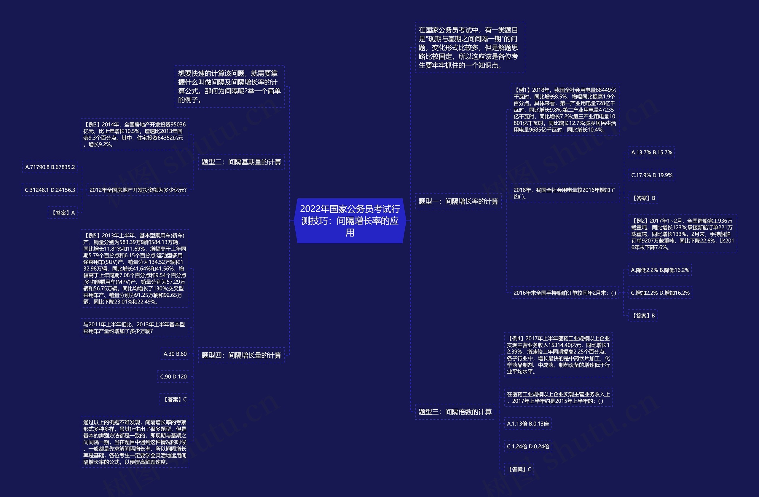 2022年国家公务员考试行测技巧：间隔增长率的应用思维导图