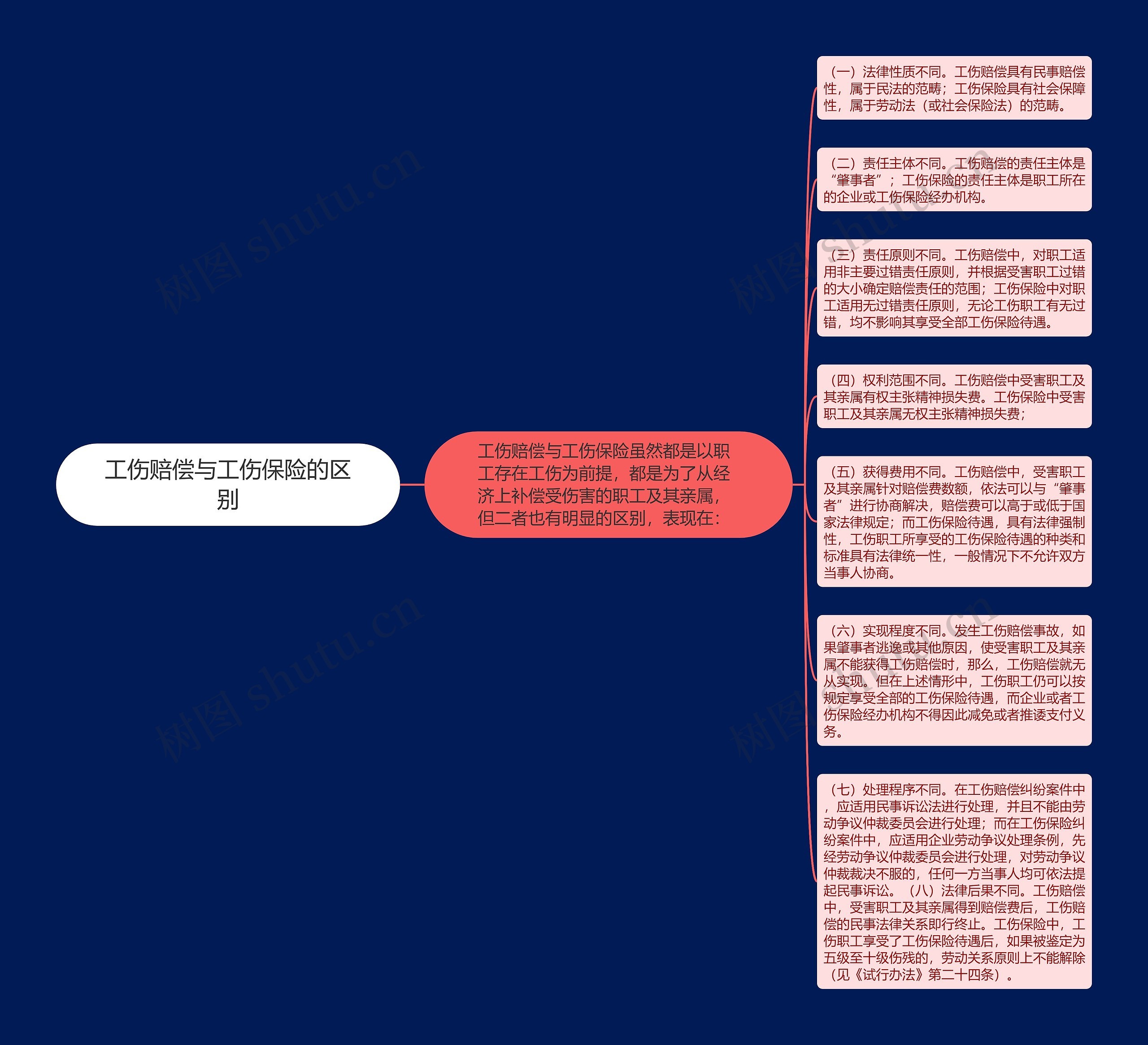 工伤赔偿与工伤保险的区别思维导图