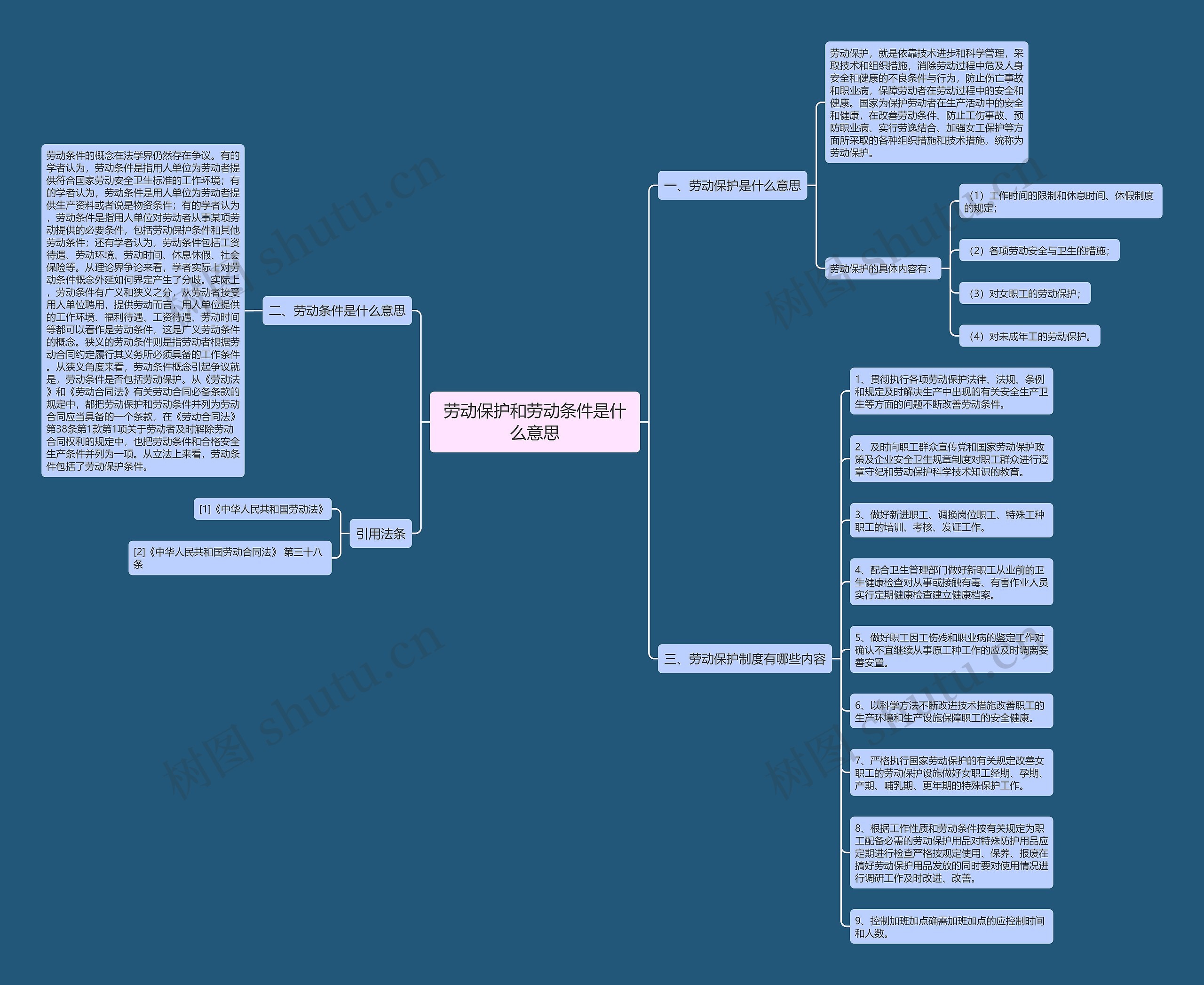 劳动保护和劳动条件是什么意思思维导图