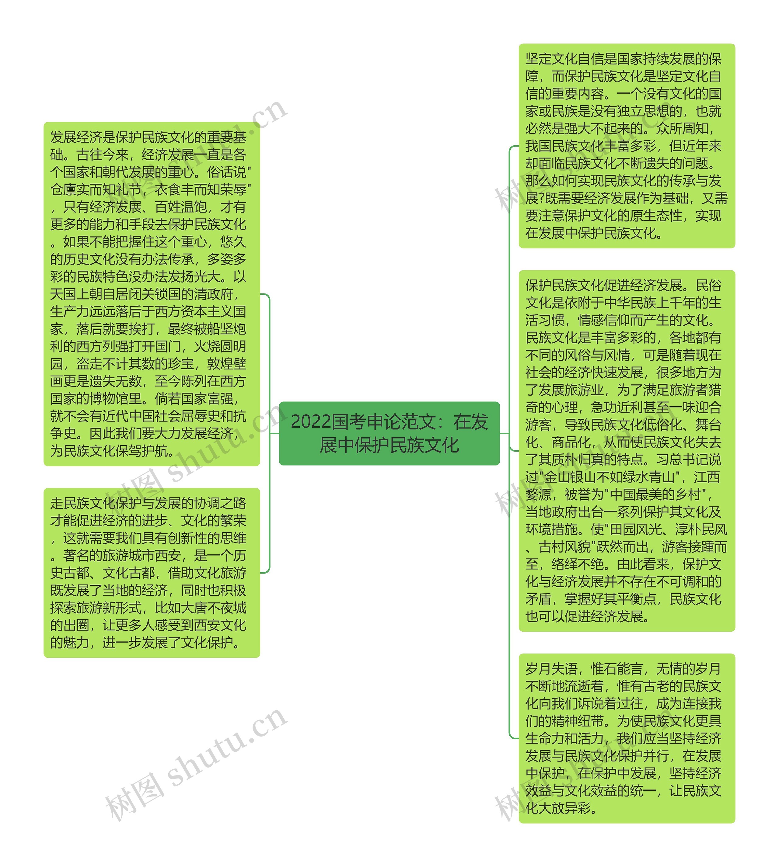 2022国考申论范文：在发展中保护民族文化思维导图