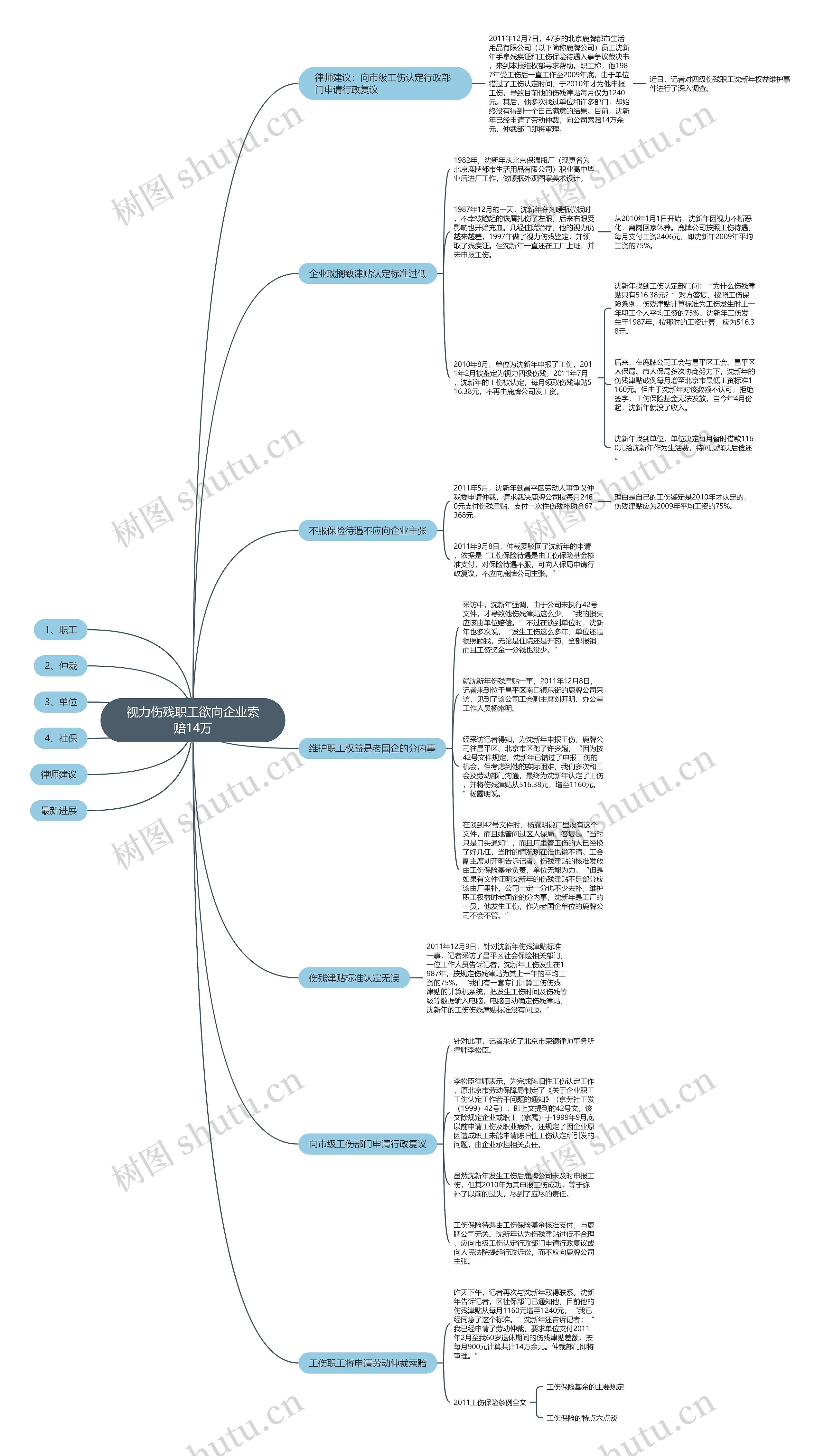 视力伤残职工欲向企业索赔14万思维导图
