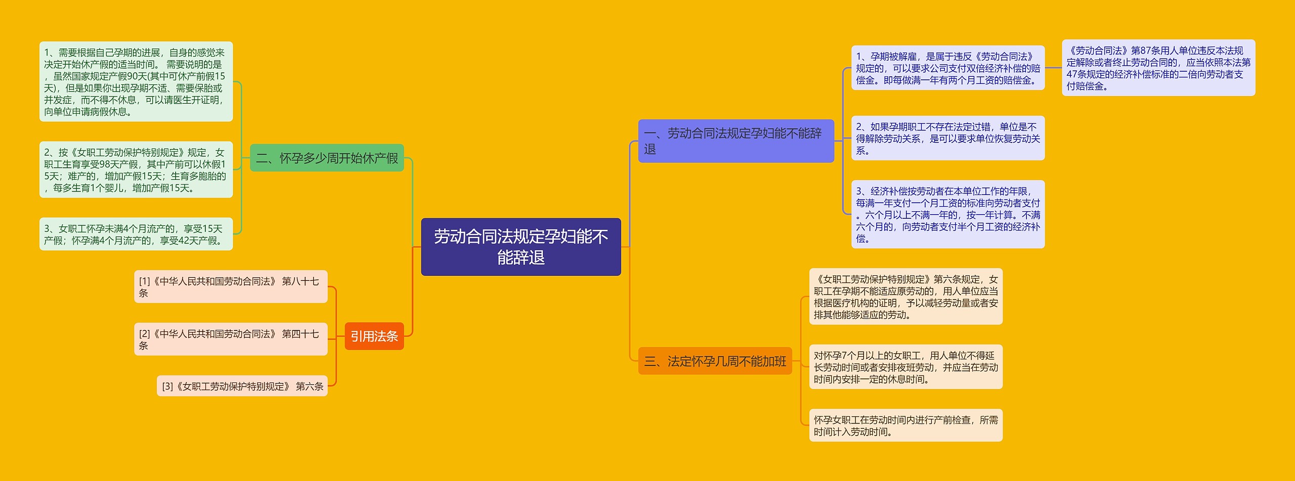 劳动合同法规定孕妇能不能辞退思维导图