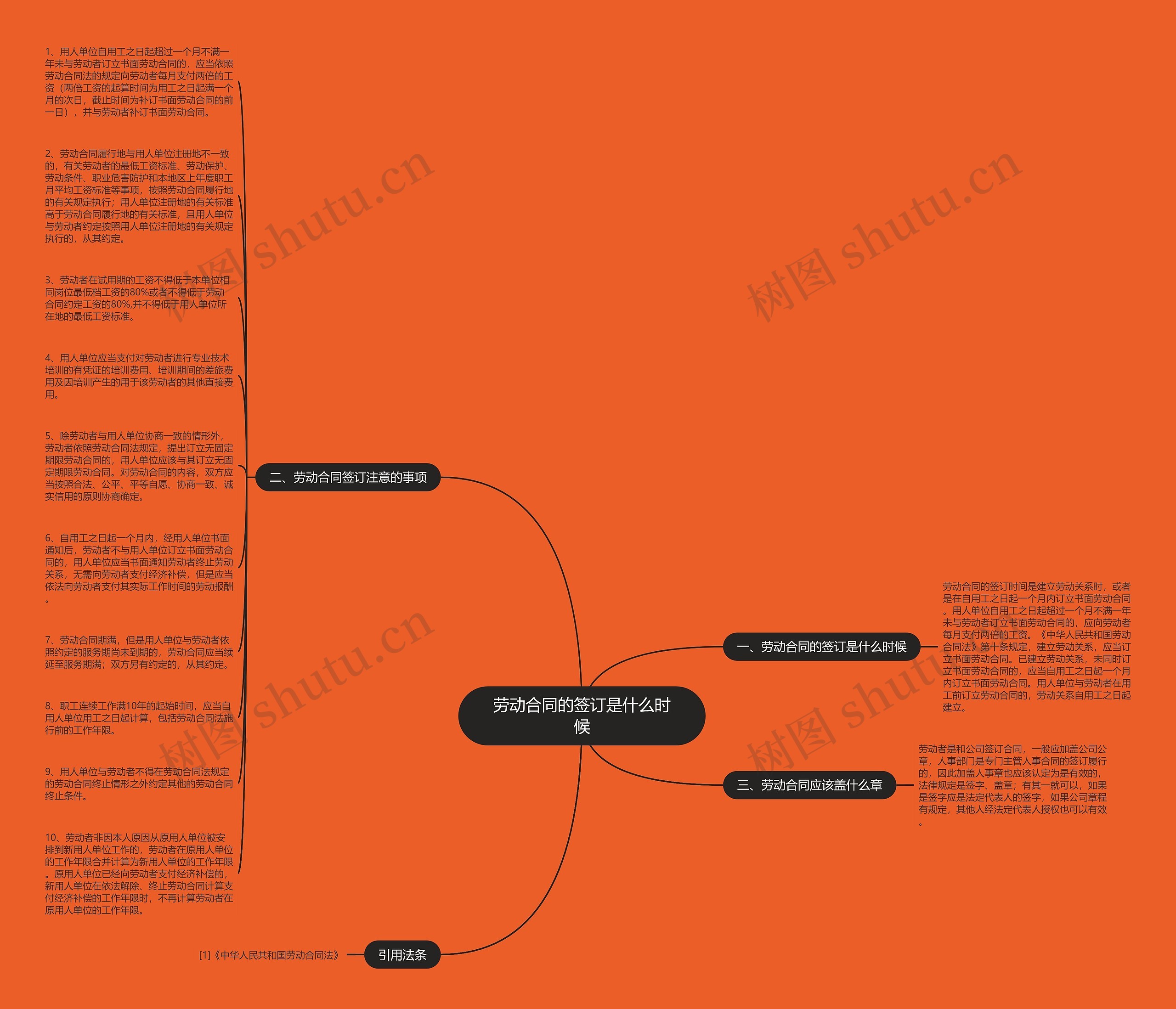 劳动合同的签订是什么时候思维导图