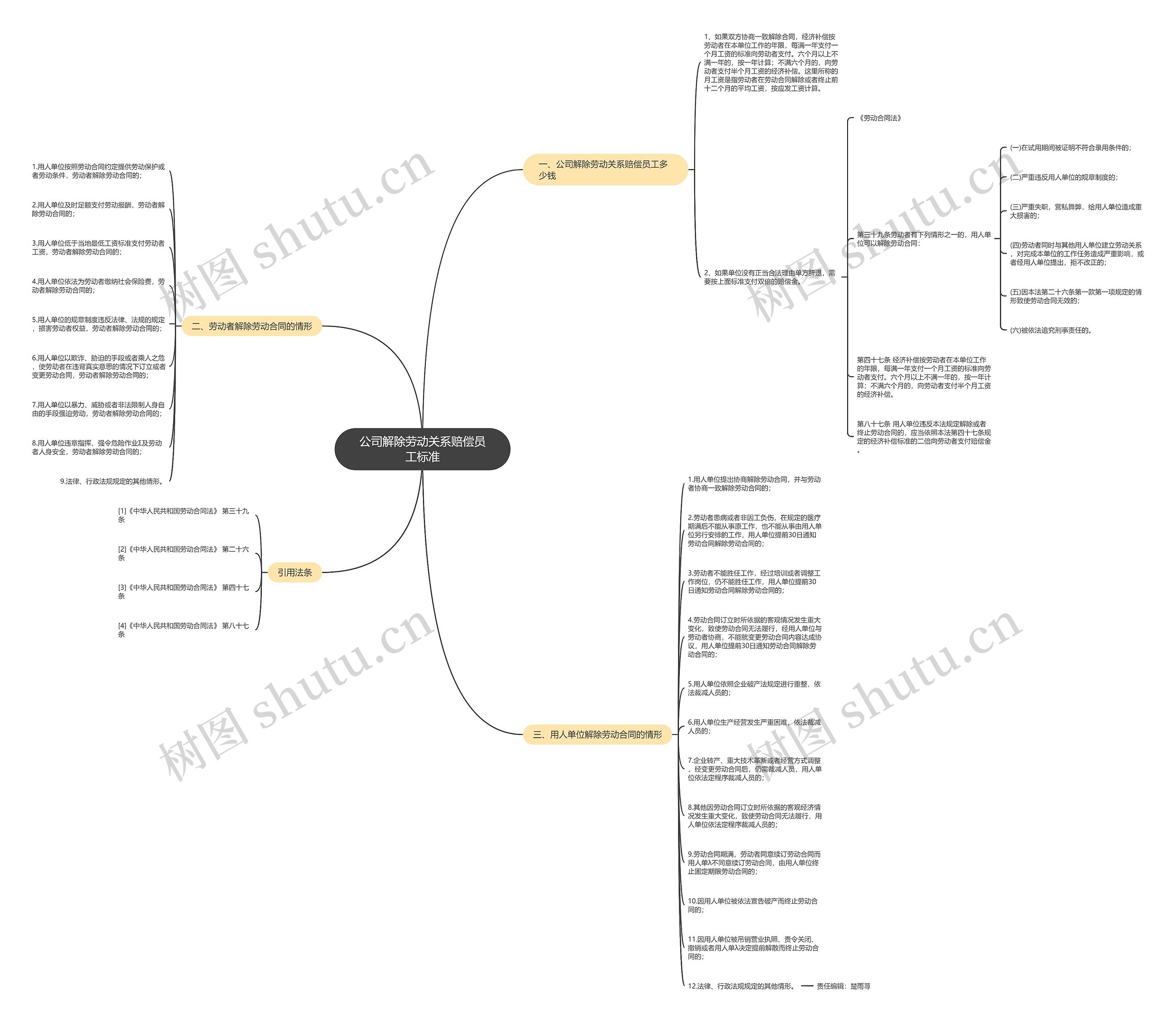 公司解除劳动关系赔偿员工标准思维导图