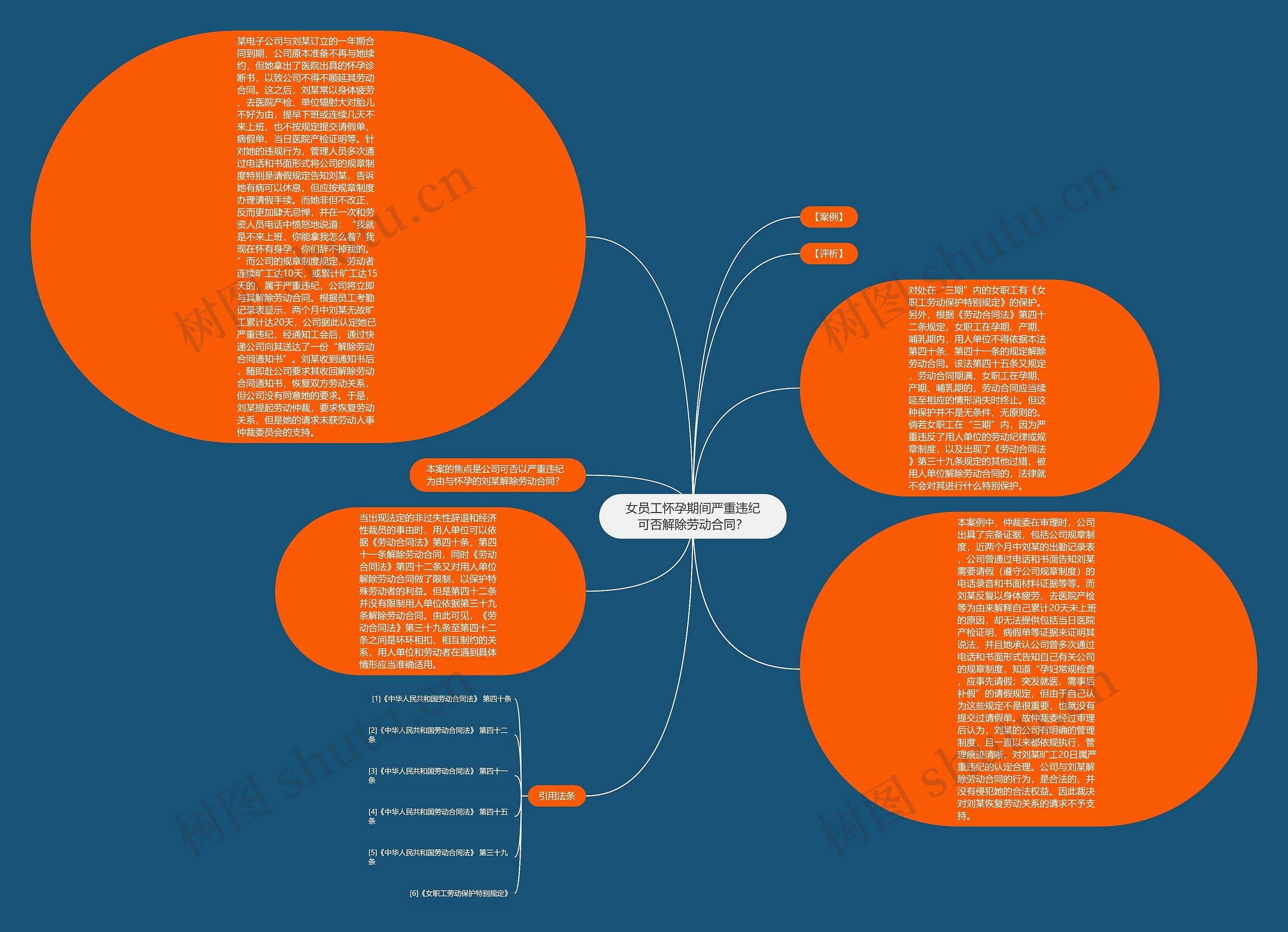 女员工怀孕期间严重违纪可否解除劳动合同？思维导图
