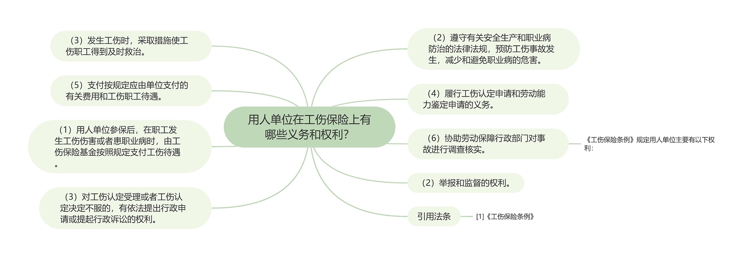 用人单位在工伤保险上有哪些义务和权利？