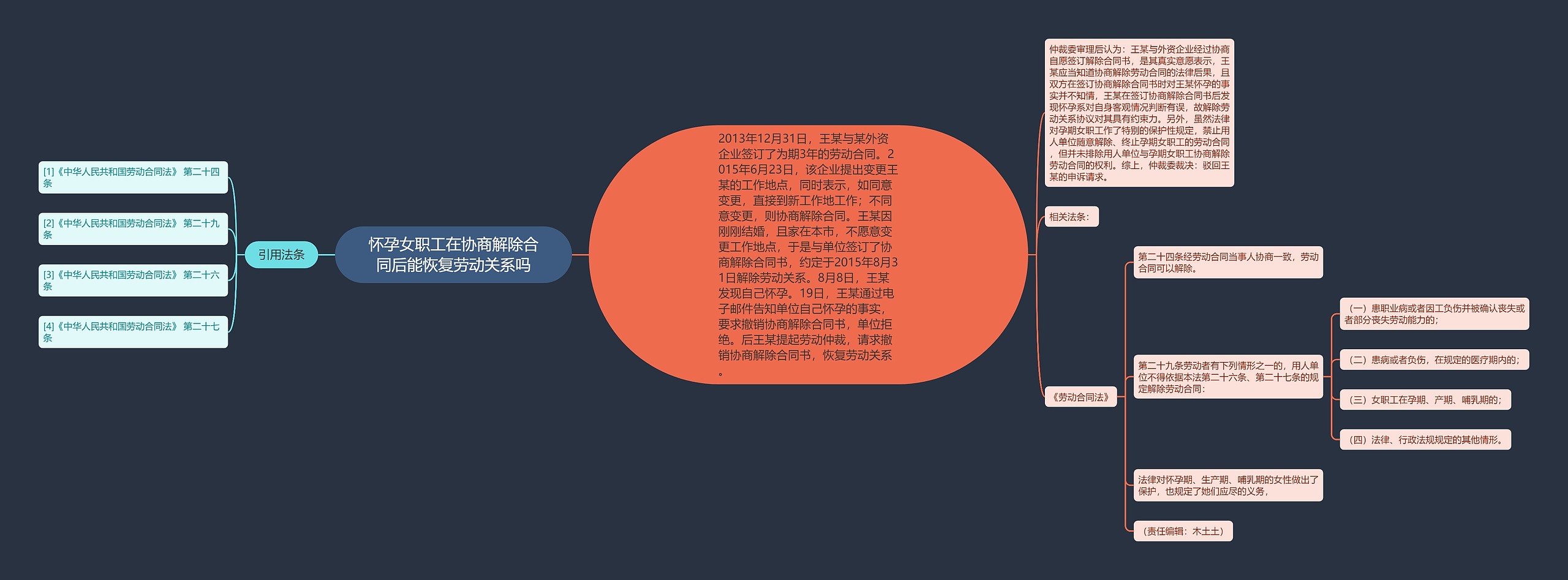 怀孕女职工在协商解除合同后能恢复劳动关系吗思维导图