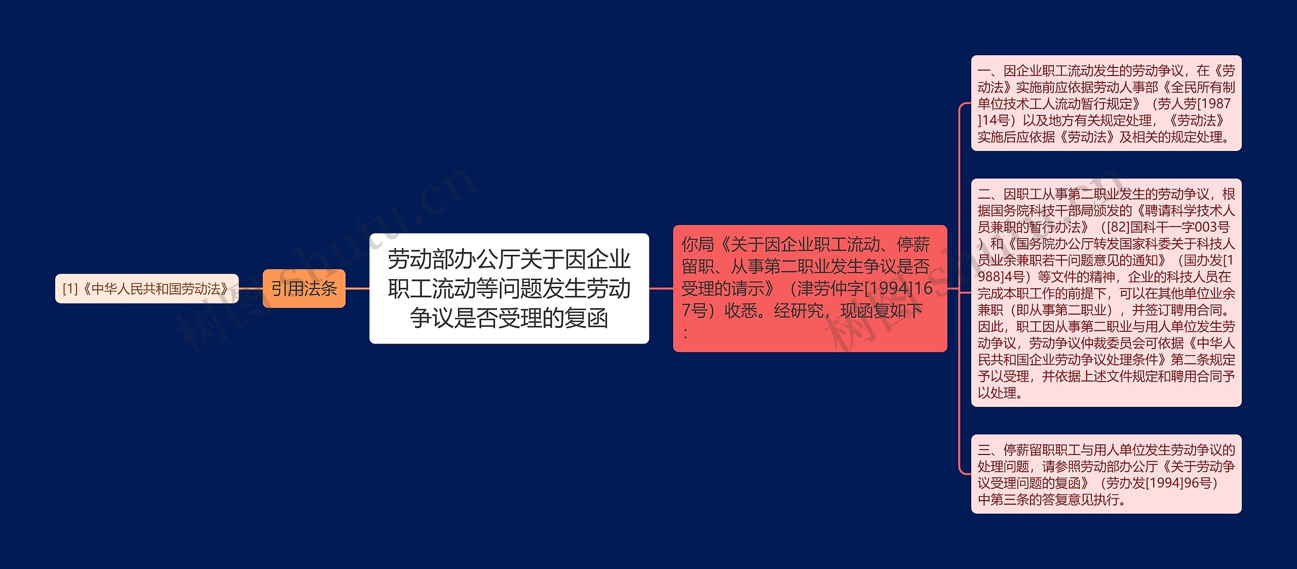 劳动部办公厅关于因企业职工流动等问题发生劳动争议是否受理的复函思维导图