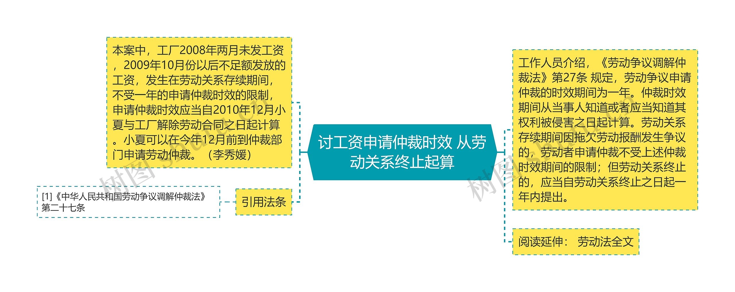 讨工资申请仲裁时效 从劳动关系终止起算思维导图