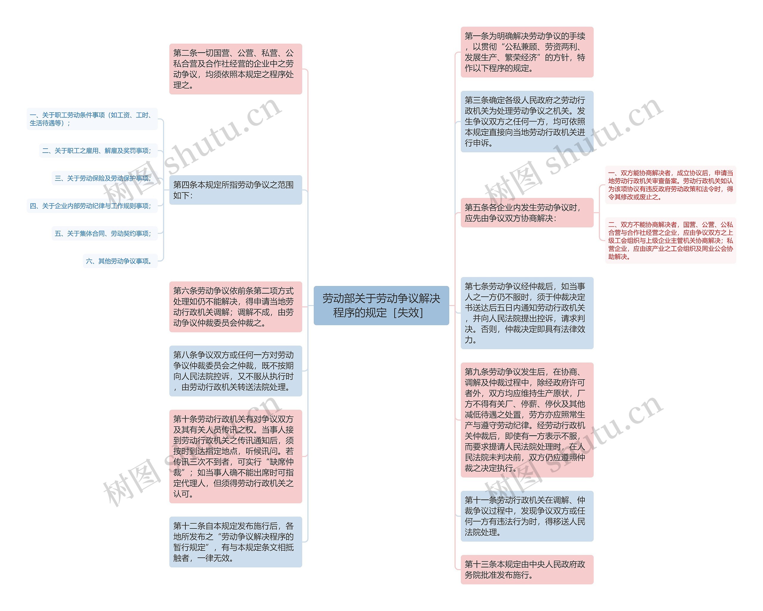 劳动部关于劳动争议解决程序的规定［失效］思维导图