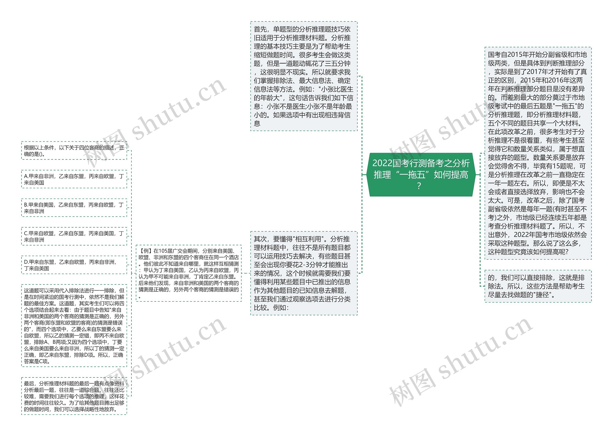 2022国考行测备考之分析推理“一拖五”如何提高？