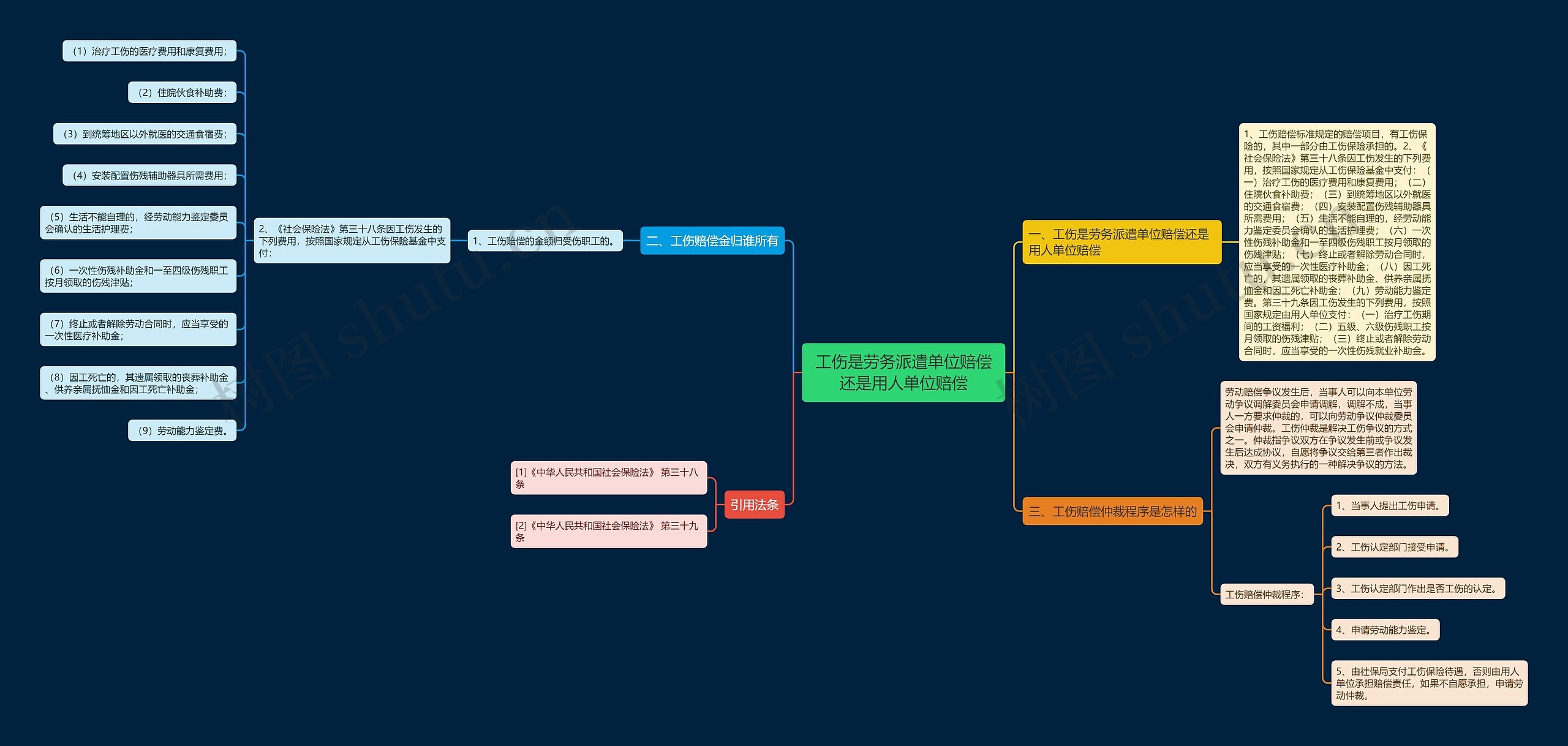 工伤是劳务派遣单位赔偿还是用人单位赔偿思维导图