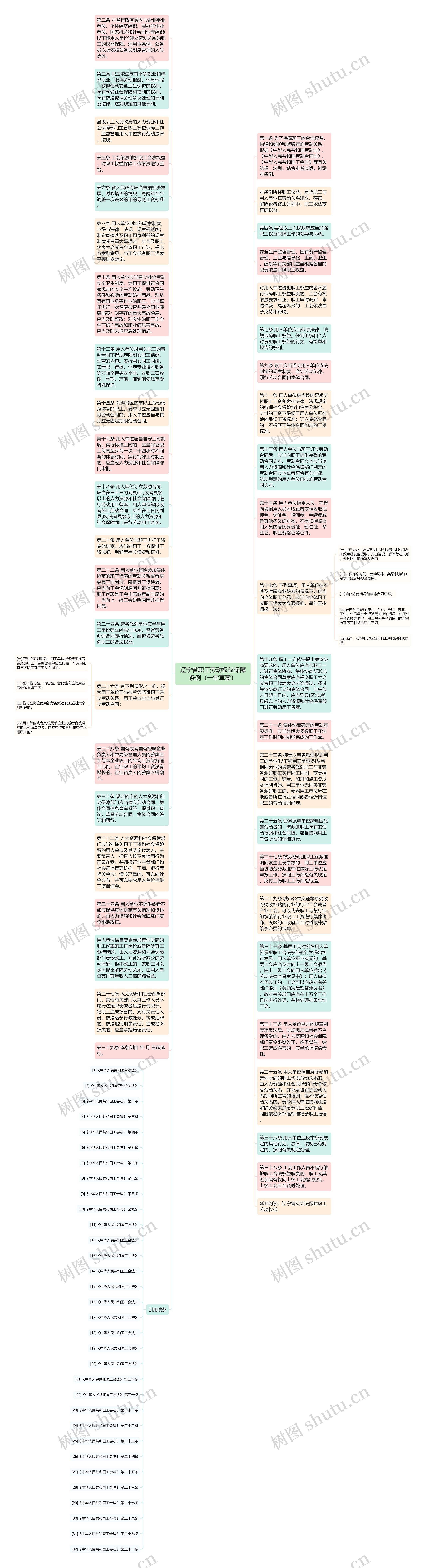 辽宁省职工劳动权益保障条例（一审草案）思维导图