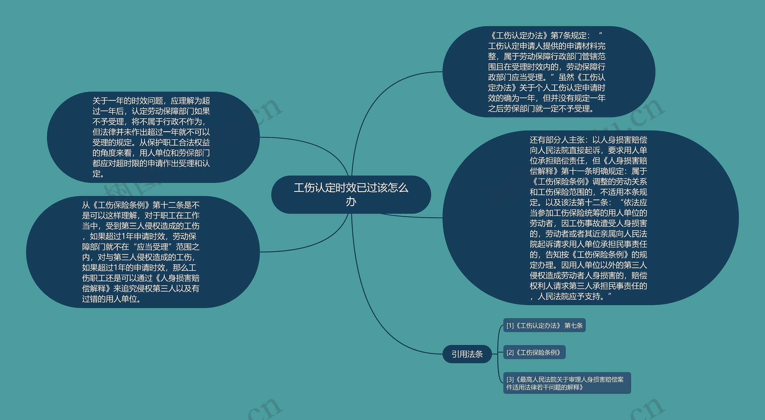 工伤认定时效已过该怎么办思维导图