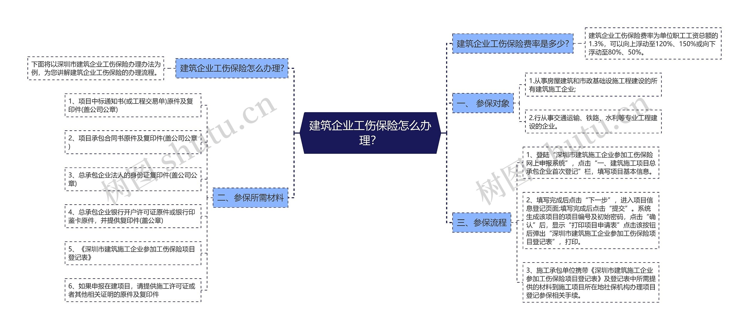 建筑企业工伤保险怎么办理？思维导图