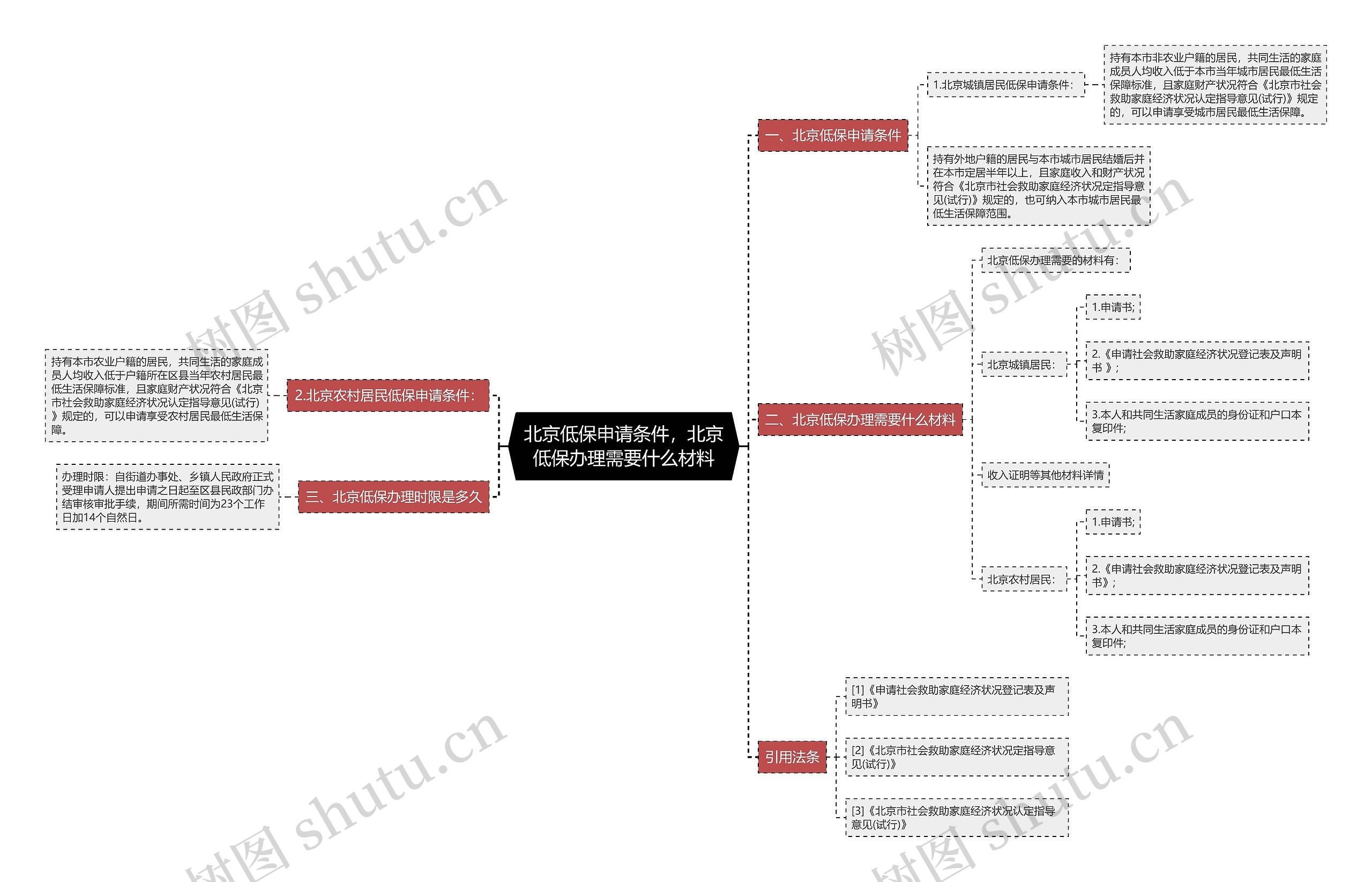 北京低保申请条件，北京低保办理需要什么材料思维导图
