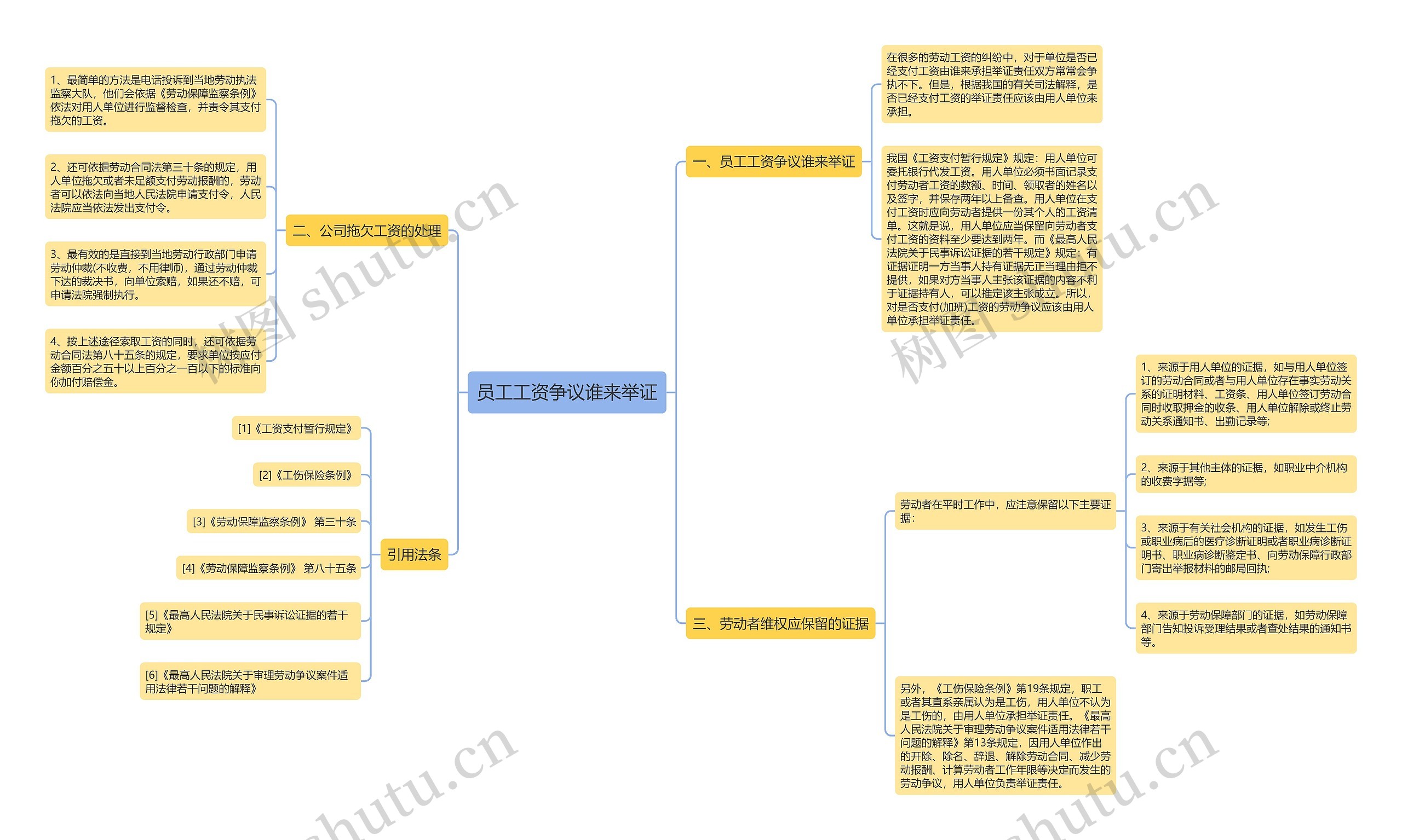 员工工资争议谁来举证思维导图