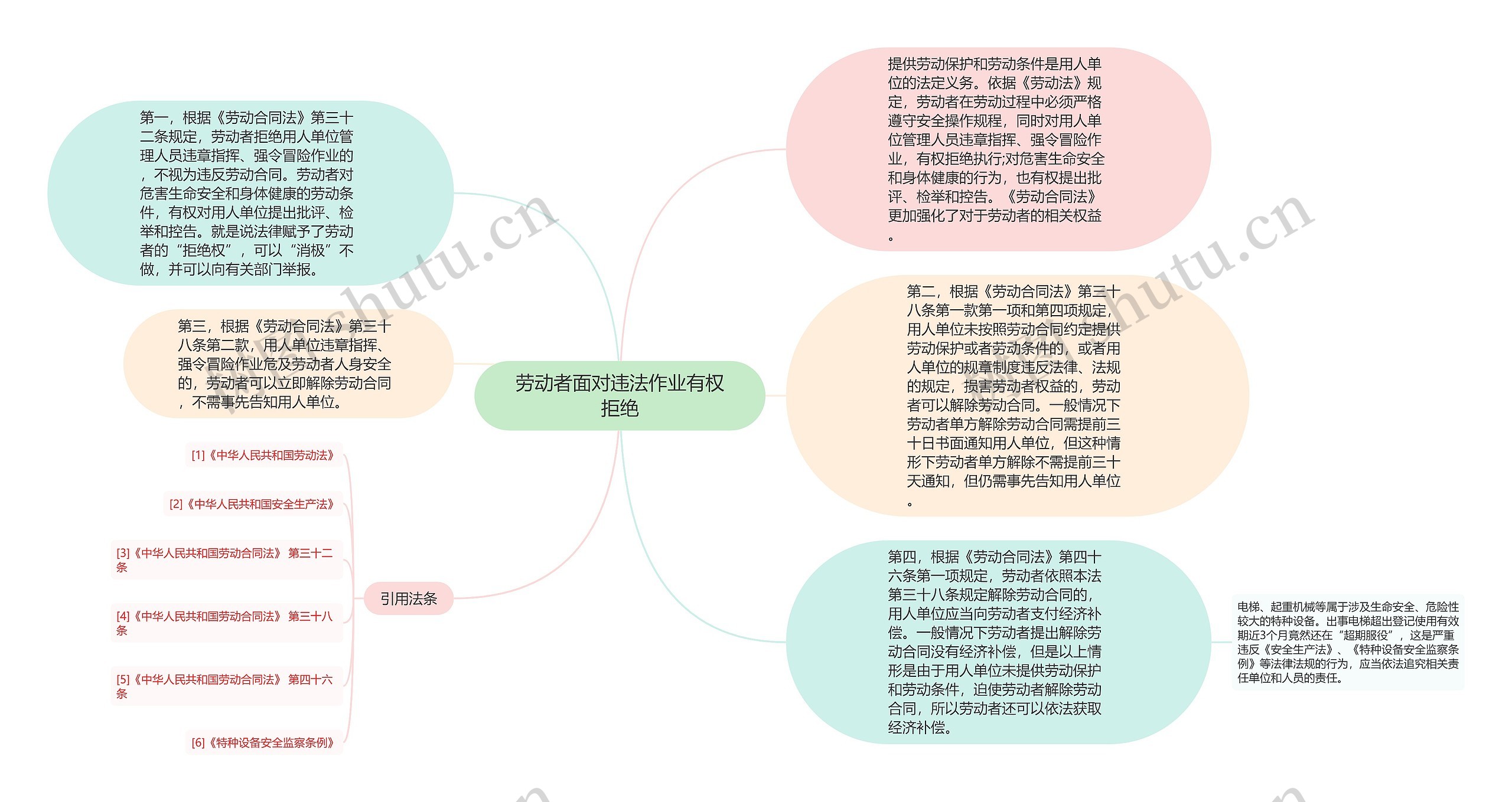 劳动者面对违法作业有权拒绝思维导图