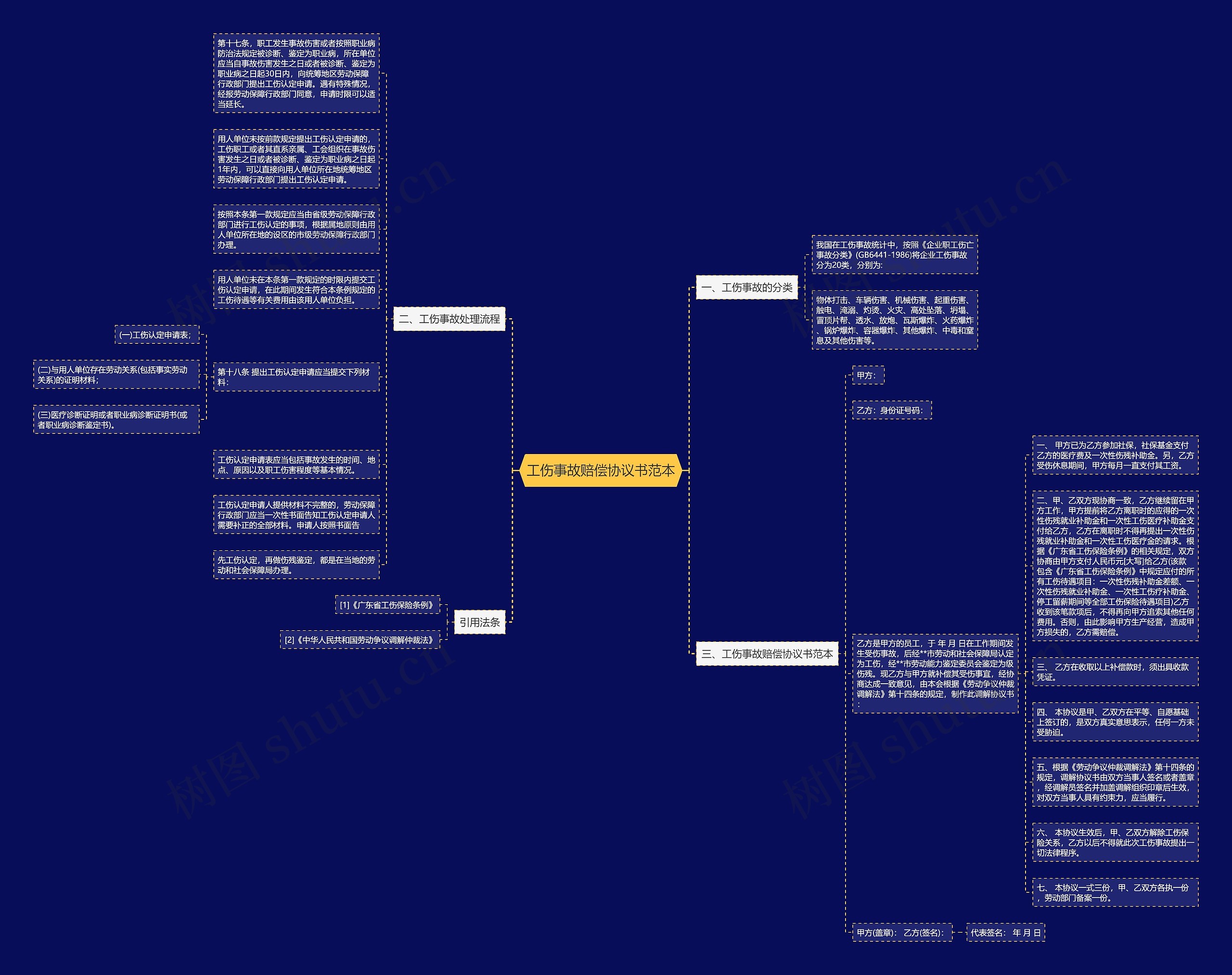 工伤事故赔偿协议书范本思维导图