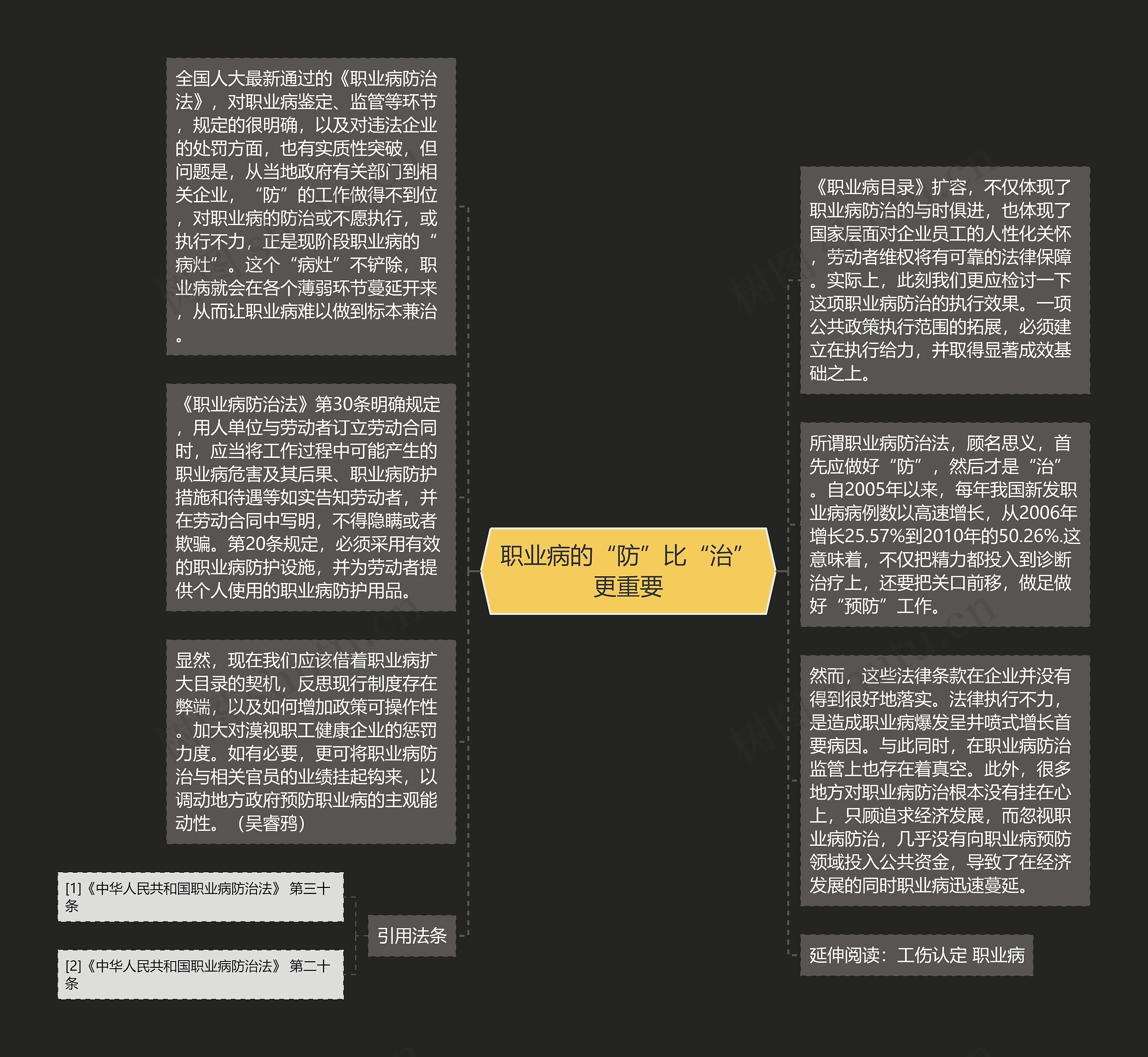 职业病的“防”比“治”更重要思维导图