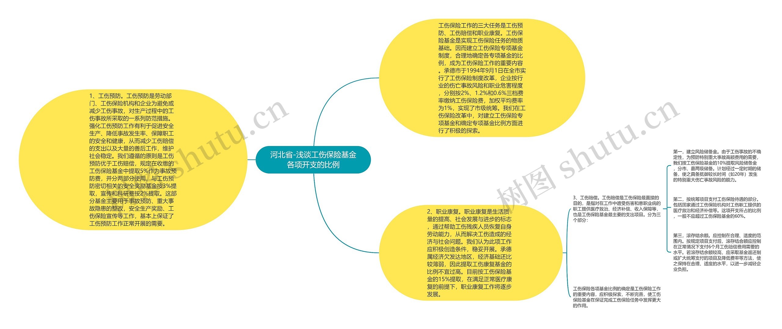 河北省-浅谈工伤保险基金各项开支的比例思维导图