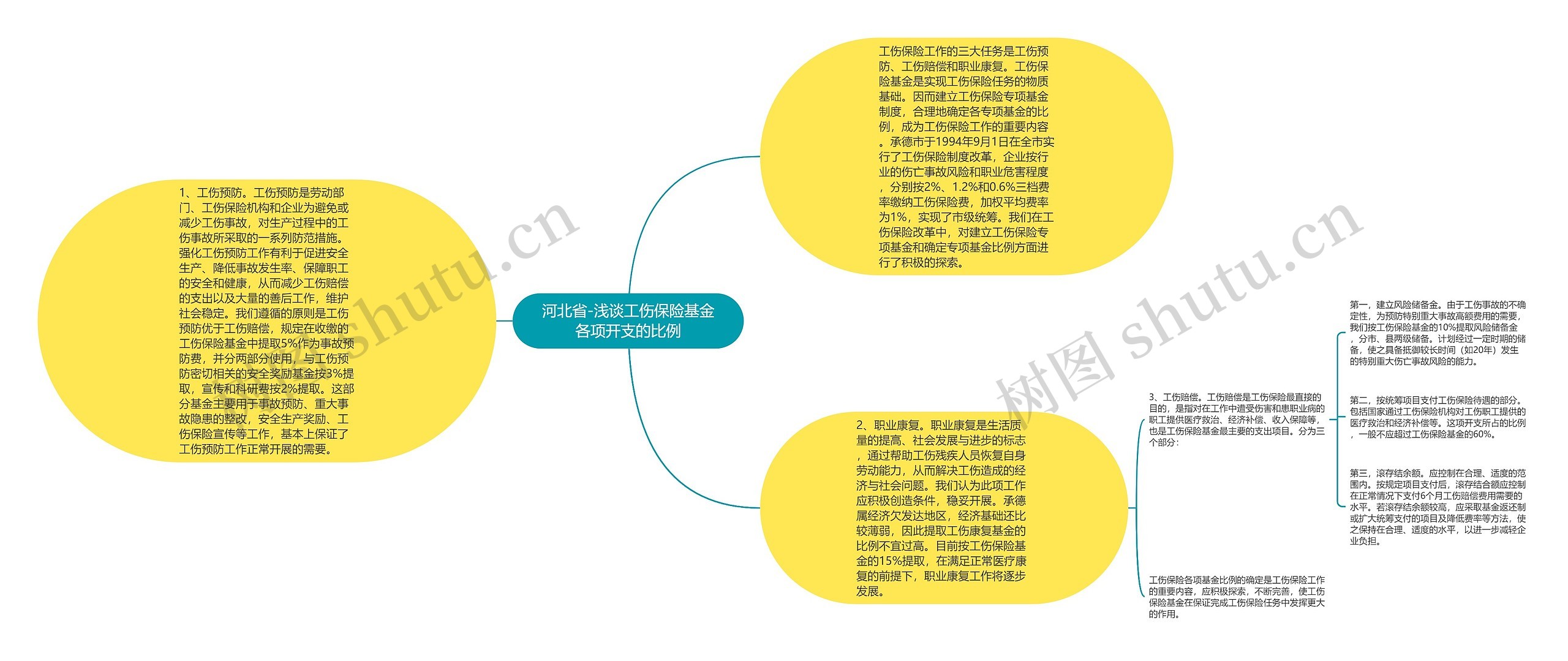 河北省-浅谈工伤保险基金各项开支的比例