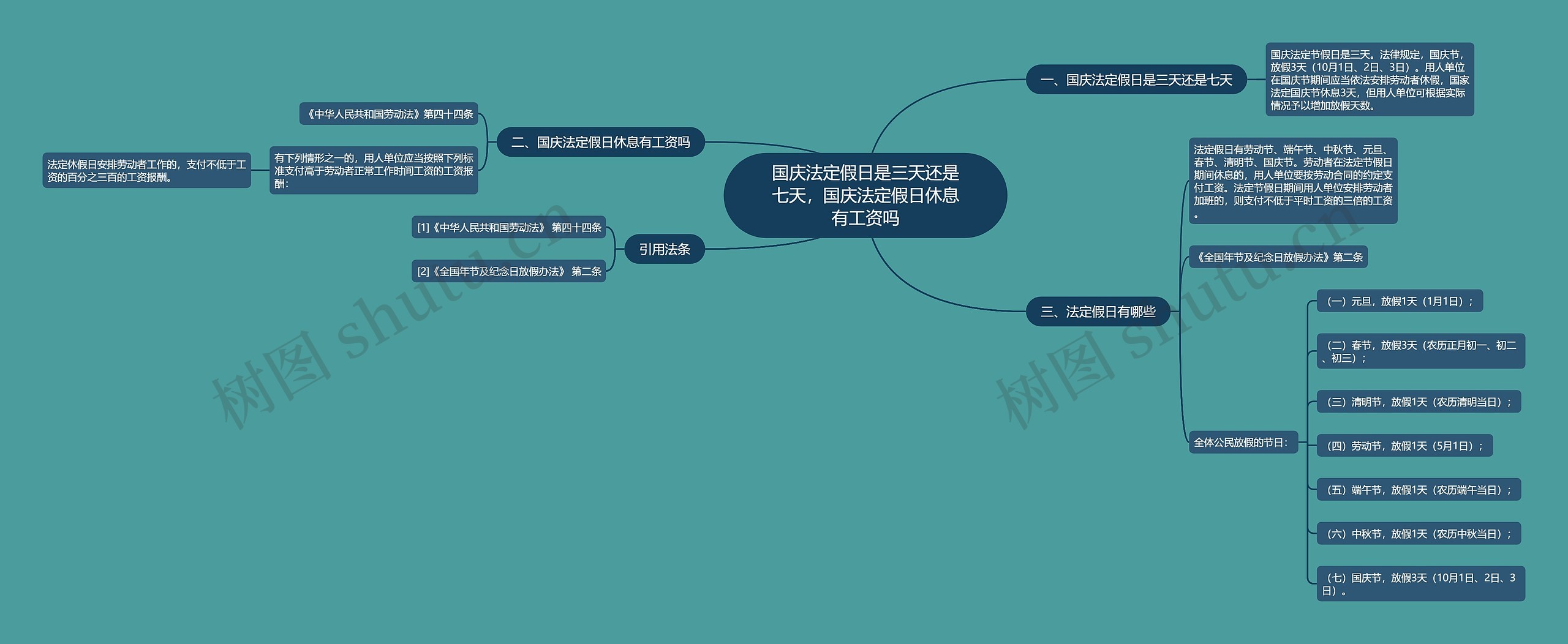 国庆法定假日是三天还是七天，国庆法定假日休息有工资吗思维导图