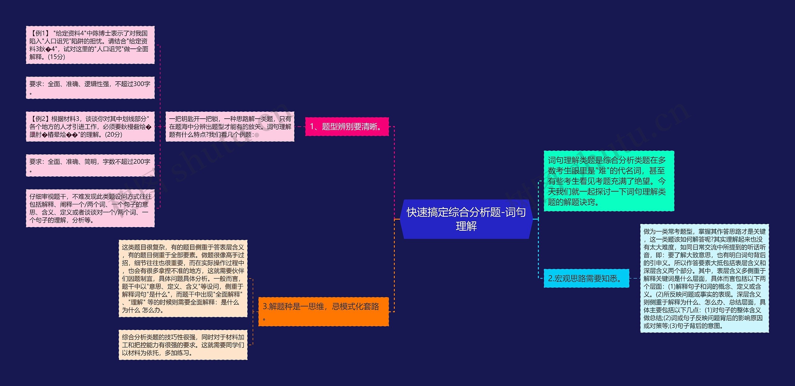 快速搞定综合分析题-词句理解思维导图