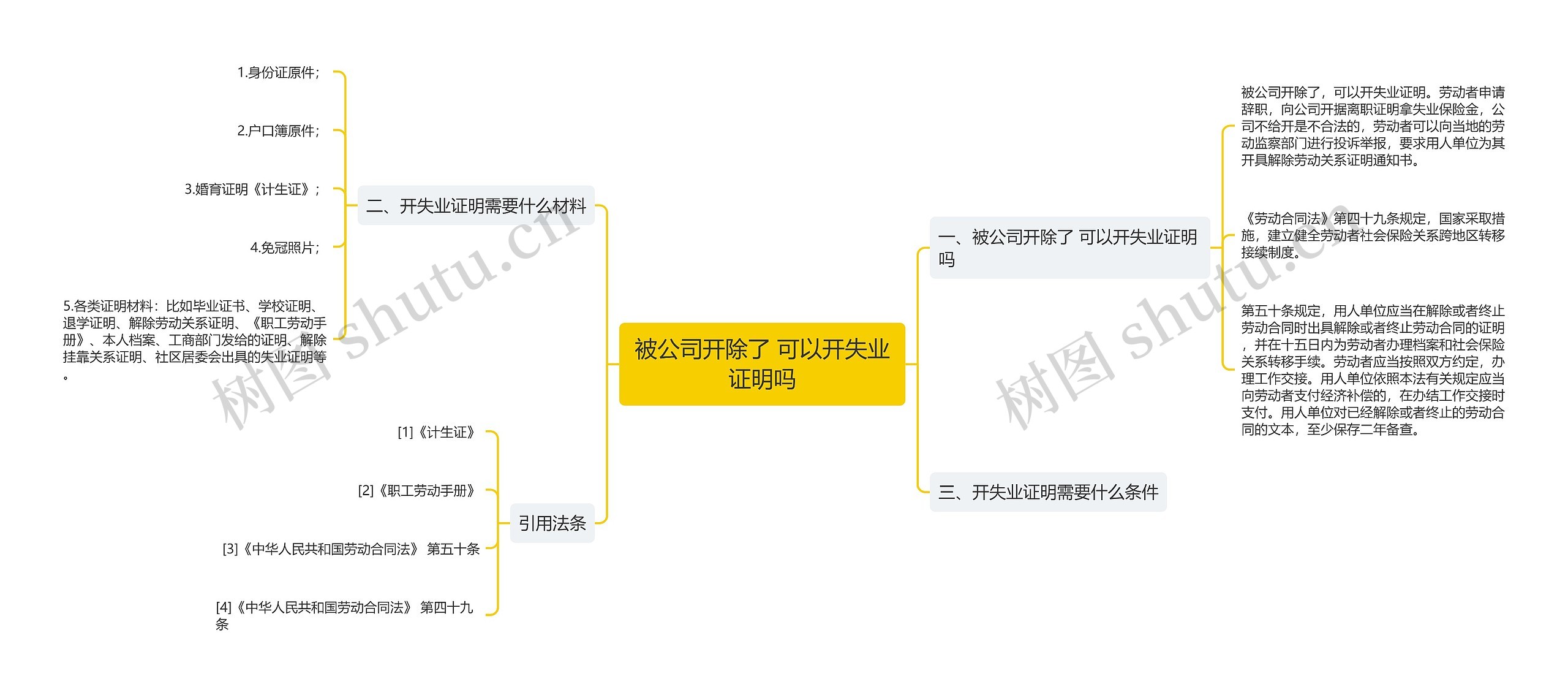 被公司开除了 可以开失业证明吗思维导图