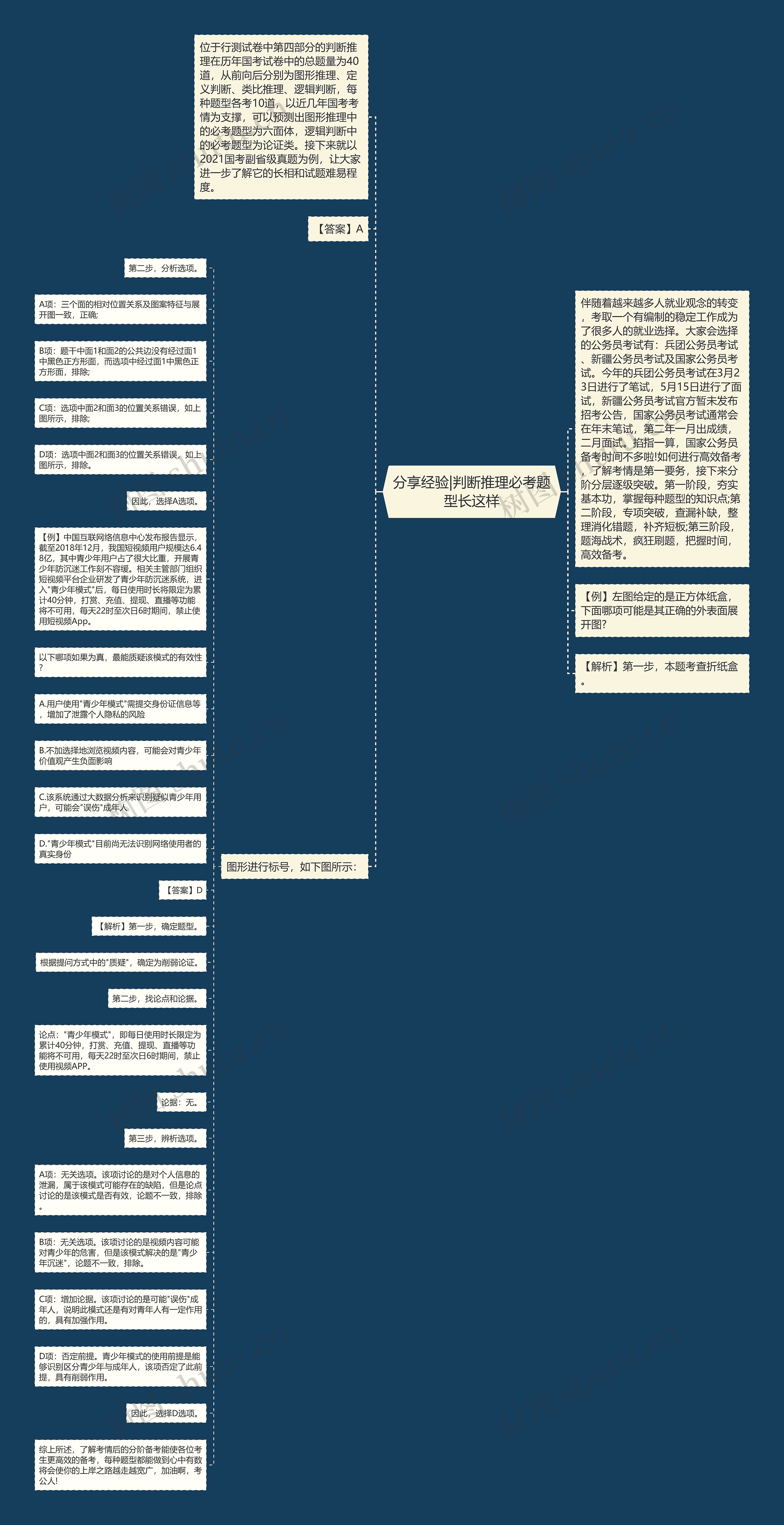 分享经验|判断推理必考题型长这样思维导图