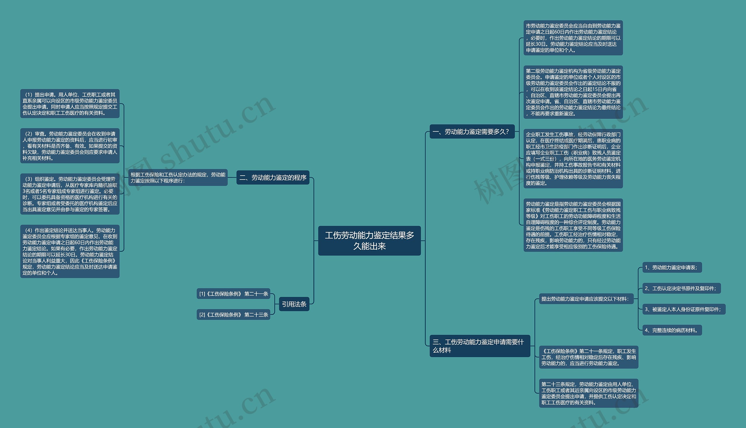 工伤劳动能力鉴定结果多久能出来思维导图