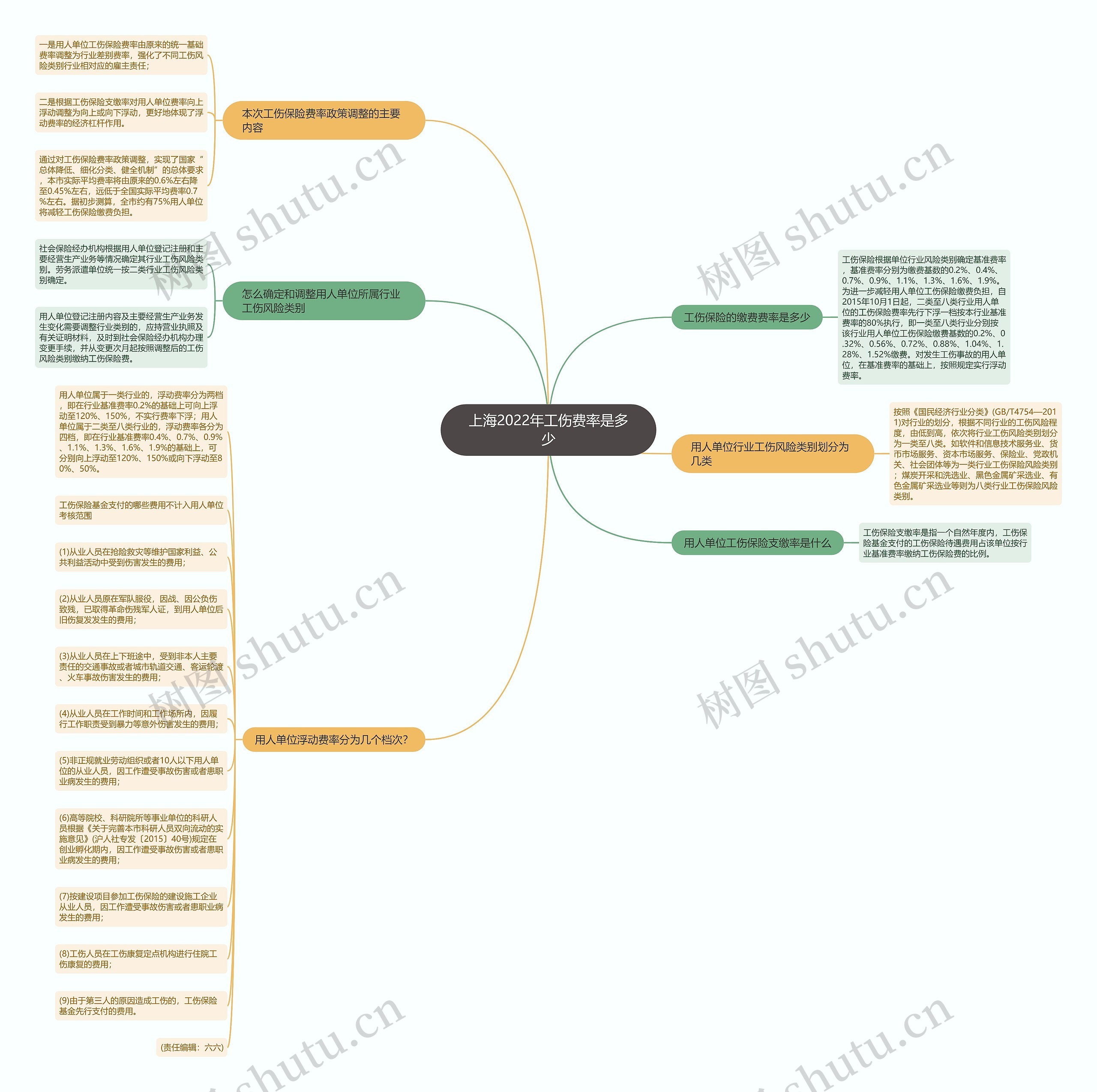 上海2022年工伤费率是多少思维导图