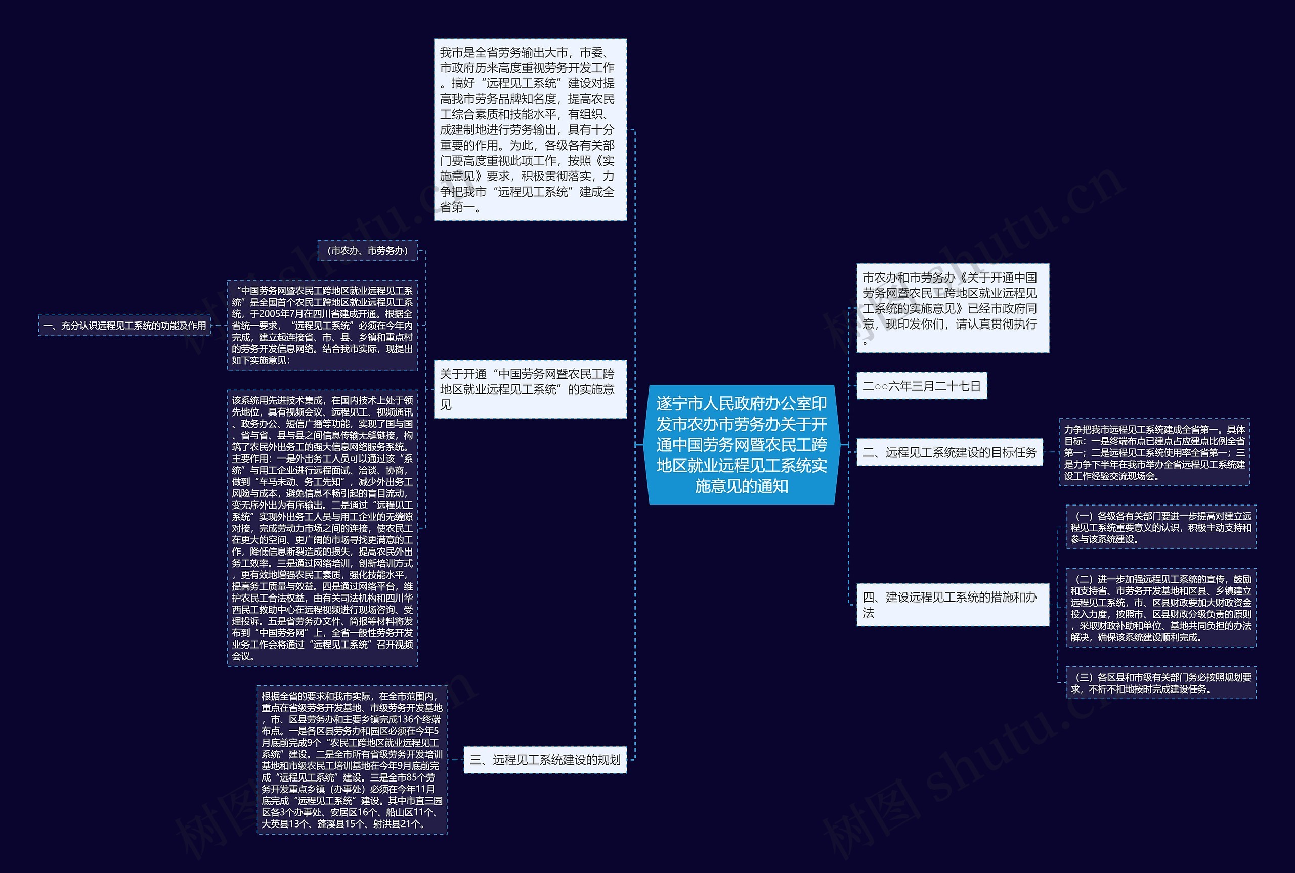 遂宁市人民政府办公室印发市农办市劳务办关于开通中国劳务网暨农民工跨地区就业远程见工系统实施意见的通知思维导图