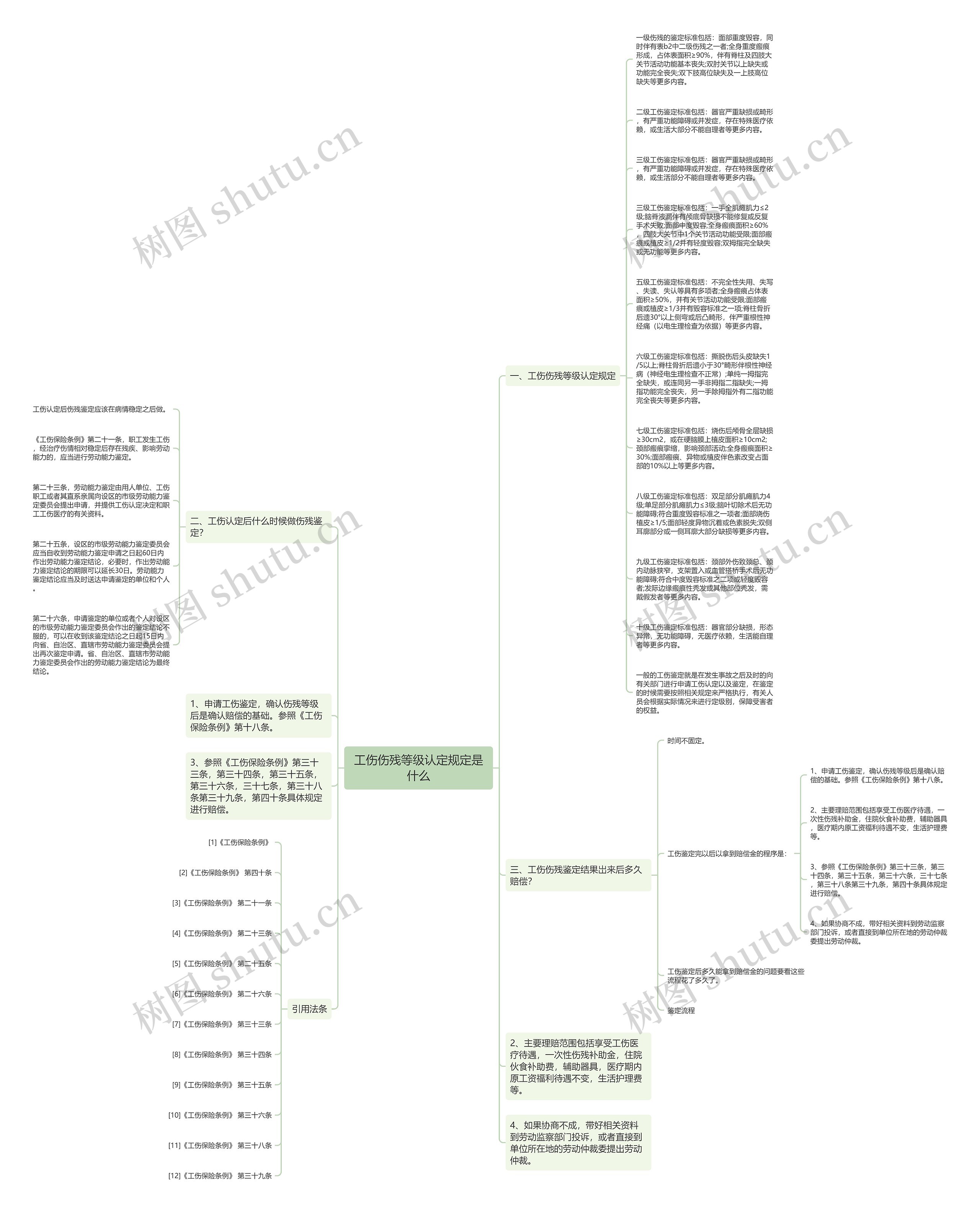 工伤伤残等级认定规定是什么思维导图