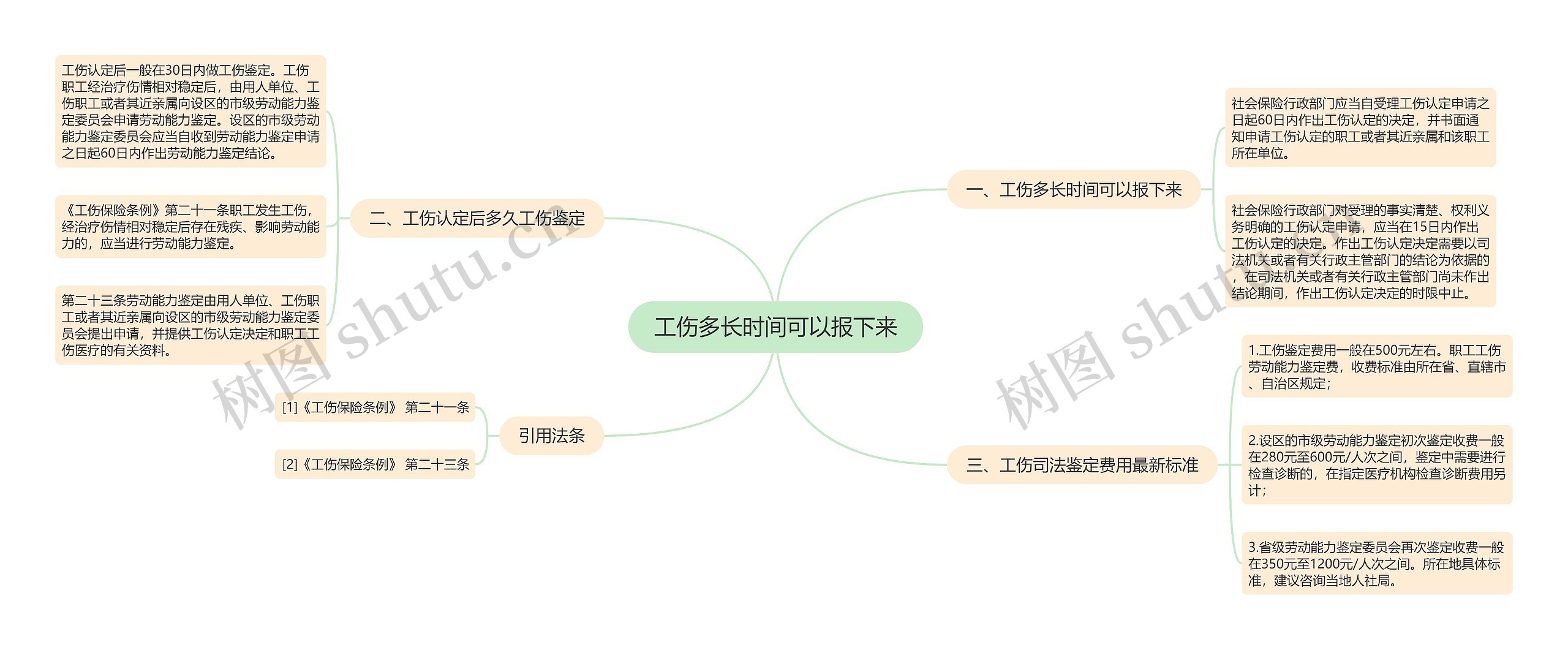 工伤多长时间可以报下来思维导图