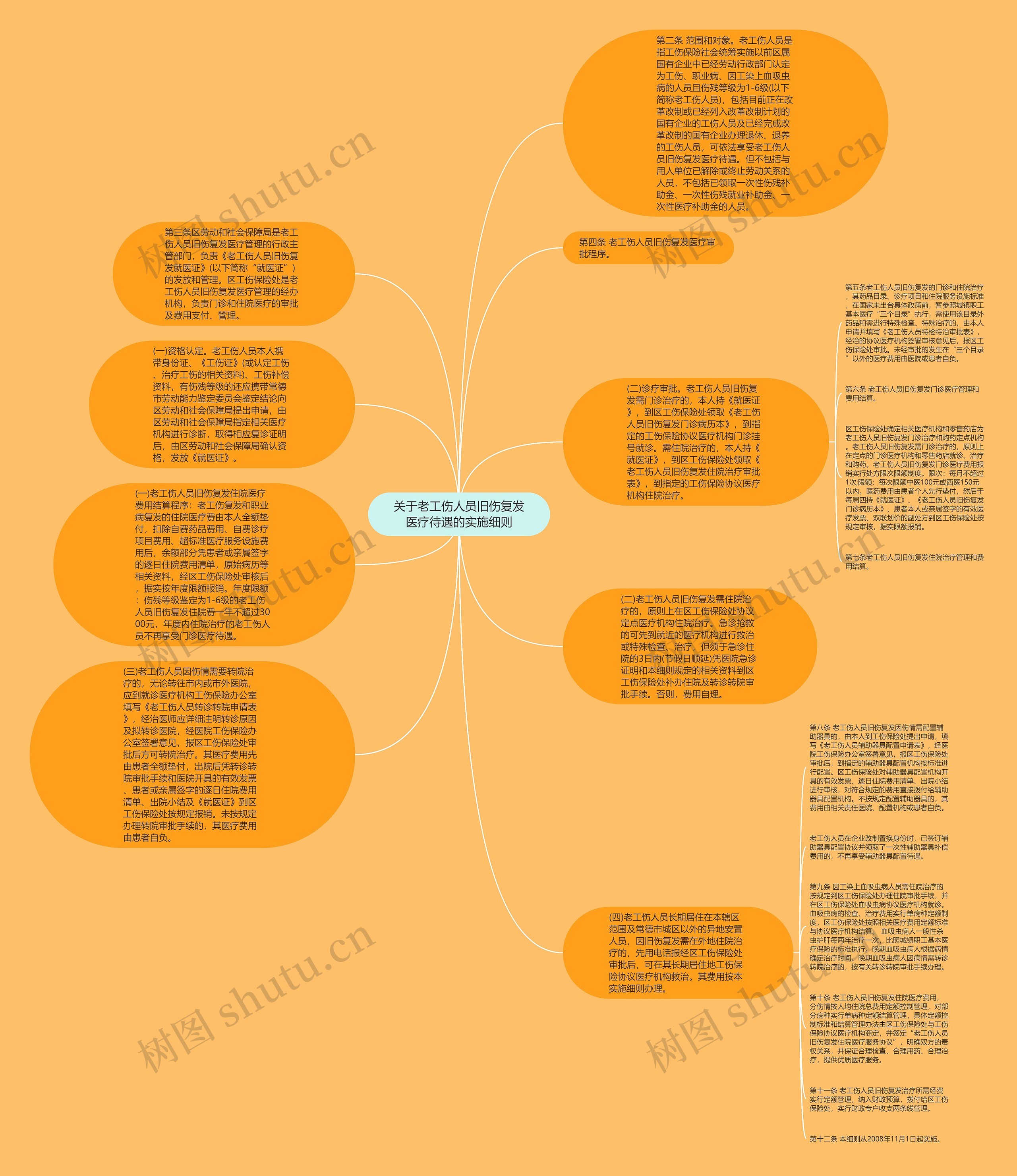 关于老工伤人员旧伤复发医疗待遇的实施细则思维导图