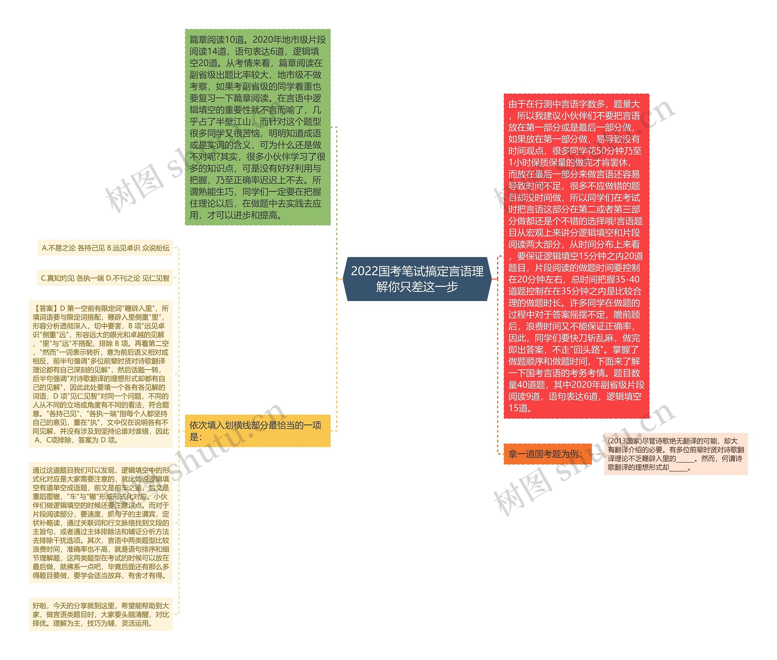 2022国考笔试搞定言语理解你只差这一步思维导图