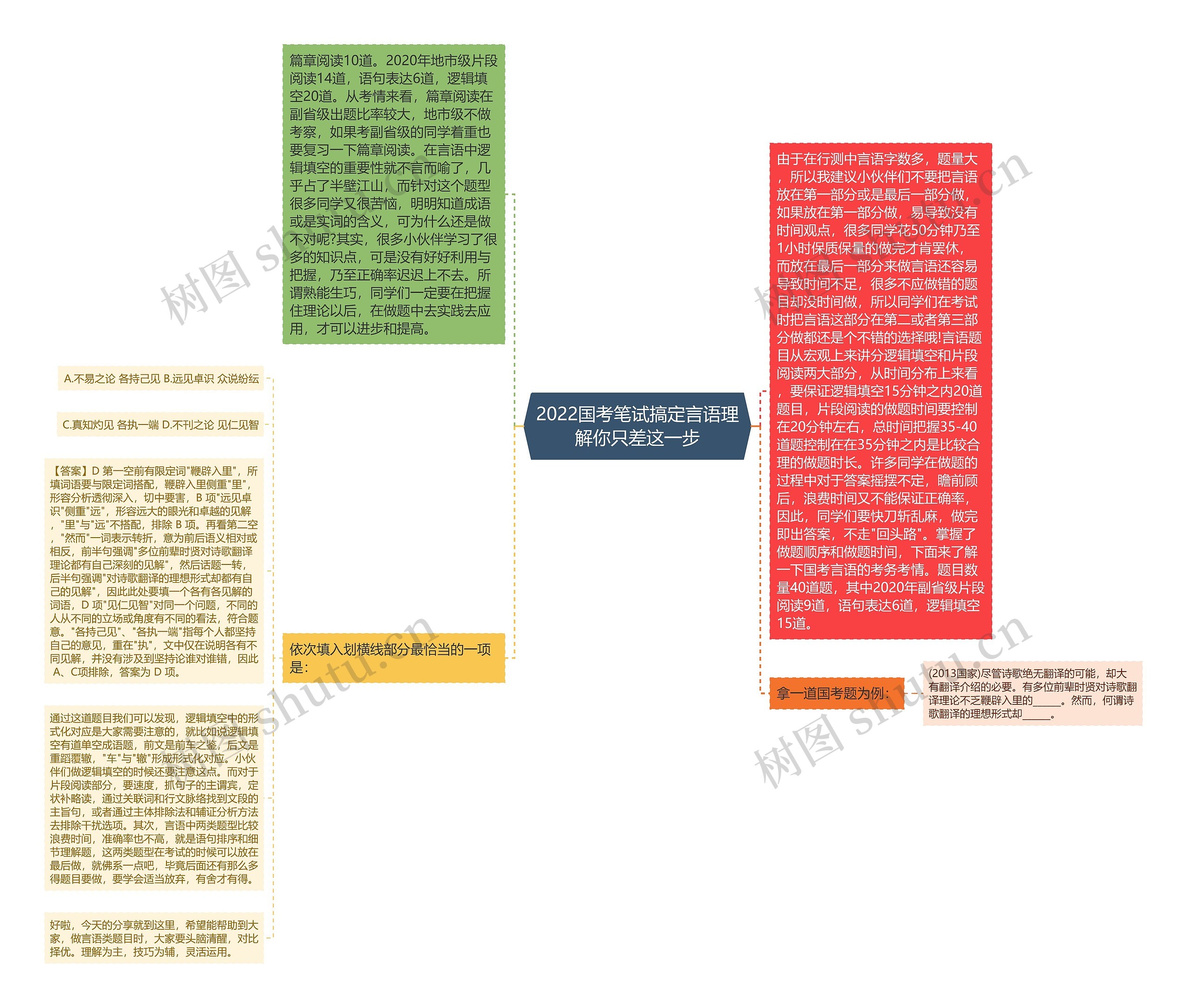 2022国考笔试搞定言语理解你只差这一步 2022国考笔试搞定言语理解你只差这一步