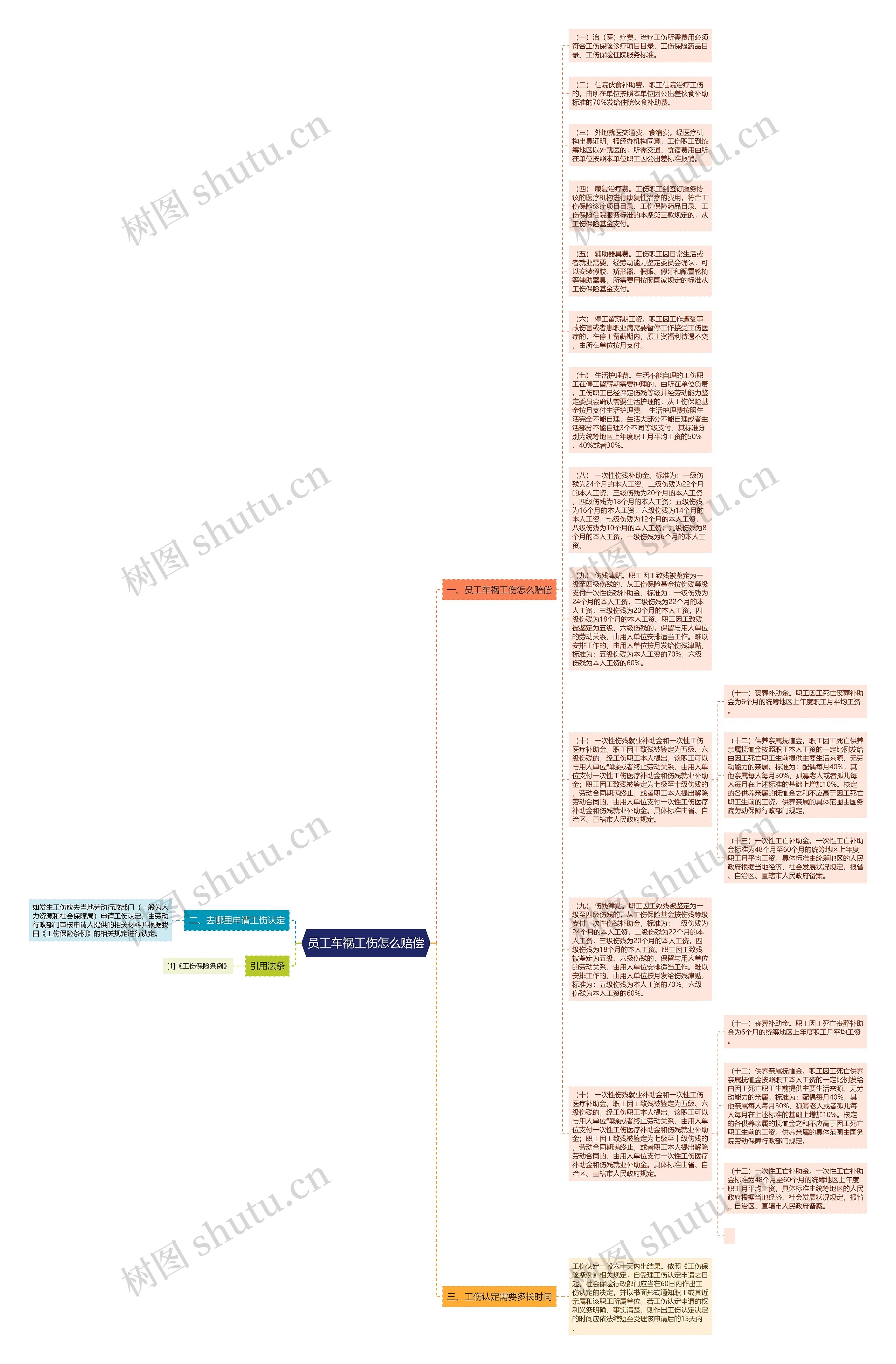 员工车祸工伤怎么赔偿思维导图