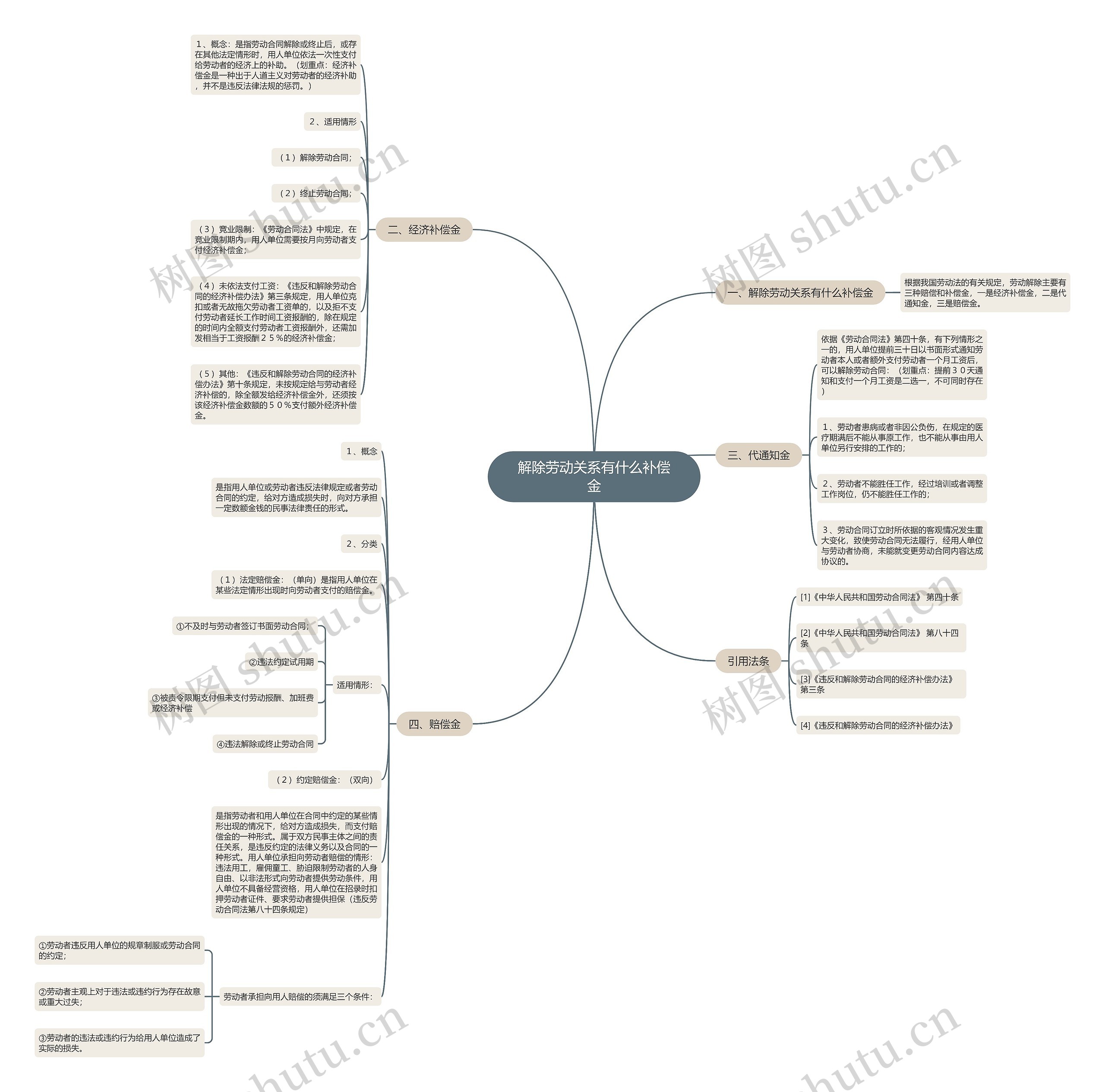 解除劳动关系有什么补偿金思维导图