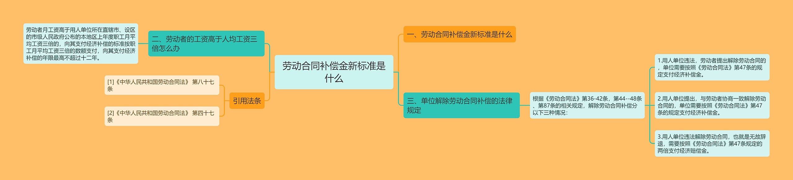 劳动合同补偿金新标准是什么思维导图