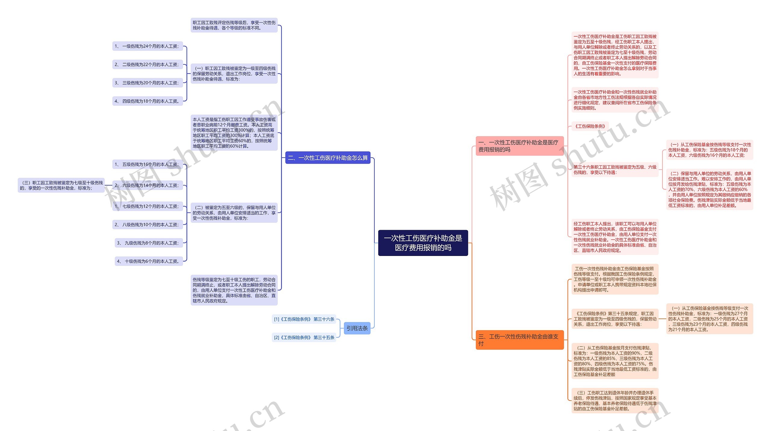 一次性工伤医疗补助金是医疗费用报销的吗思维导图
