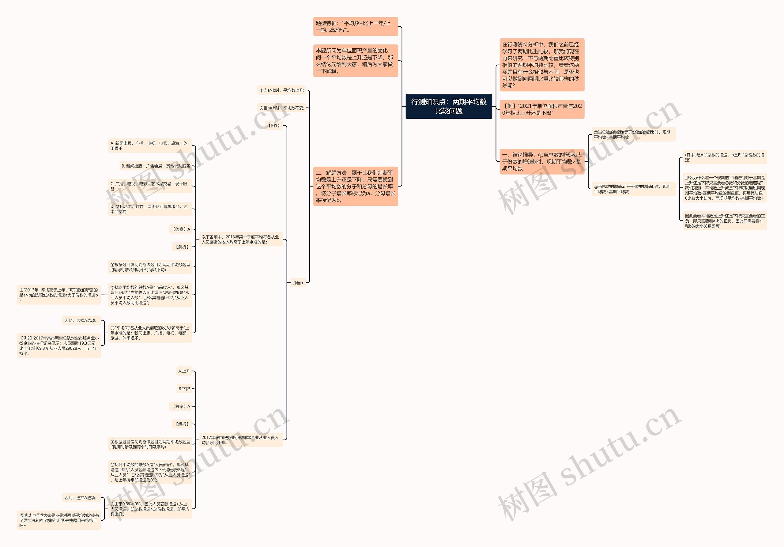 行测知识点:两期平均数比较问题思维导图高清图 行测知识点:两期平均数比较问题思维导图