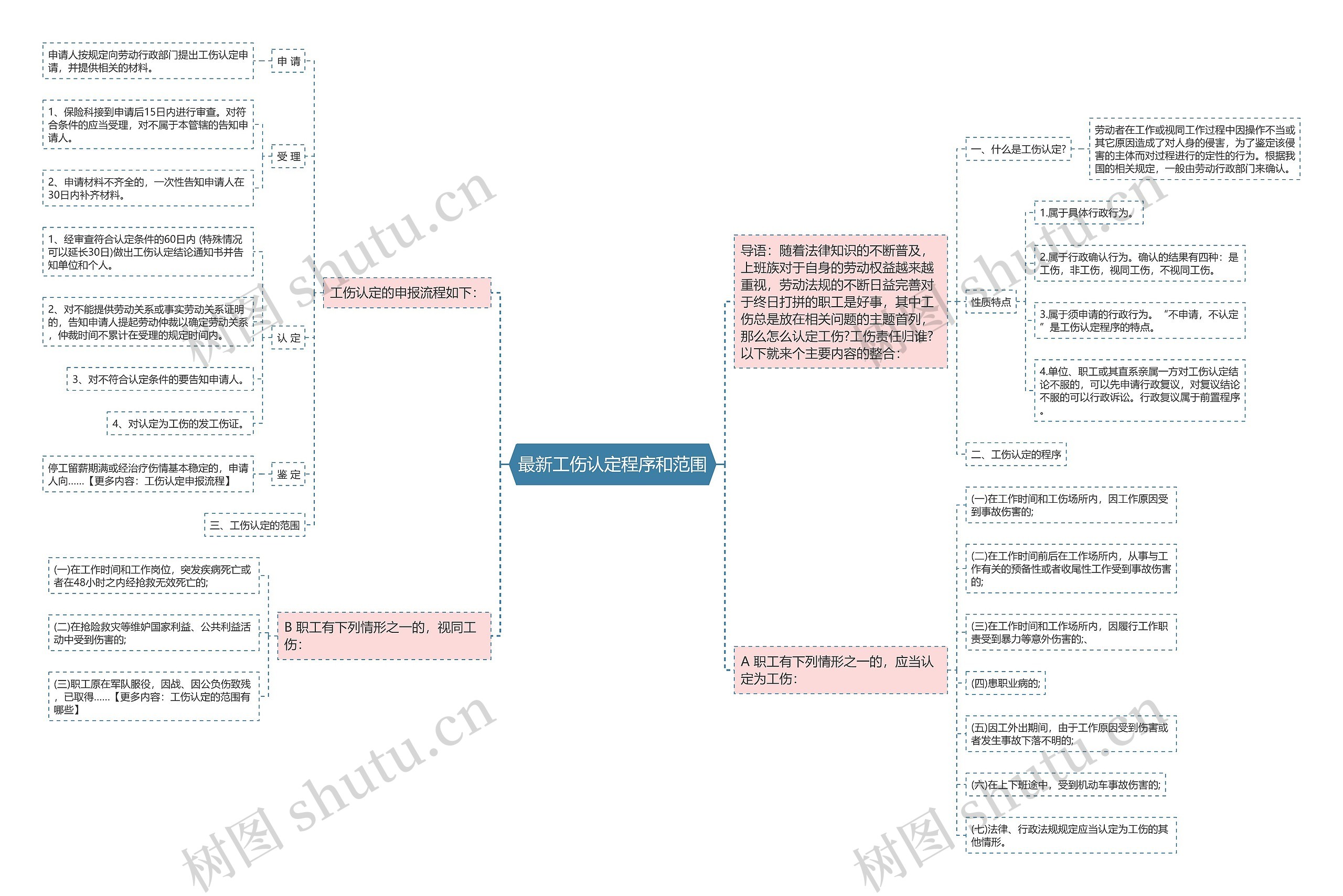 最新工伤认定程序和范围思维导图