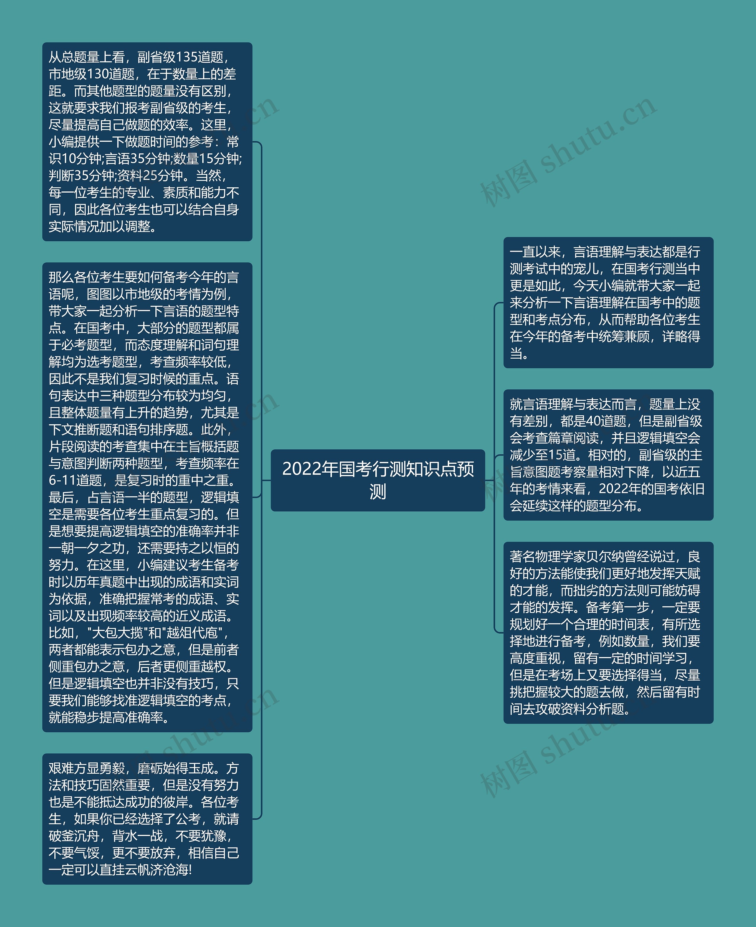 2022年国考行测知识点预测思维导图