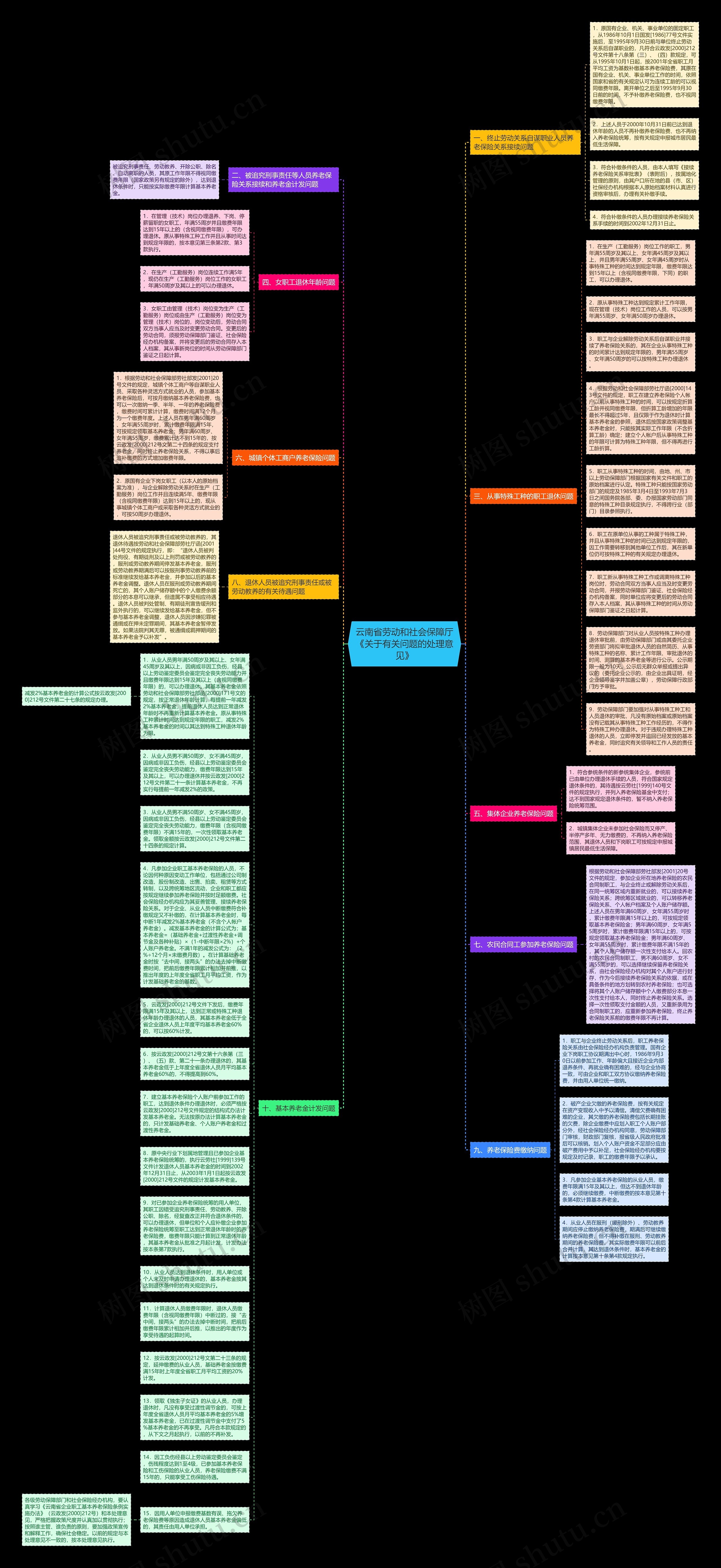 云南省劳动和社会保障厅《关于有关问题的处理意见》思维导图