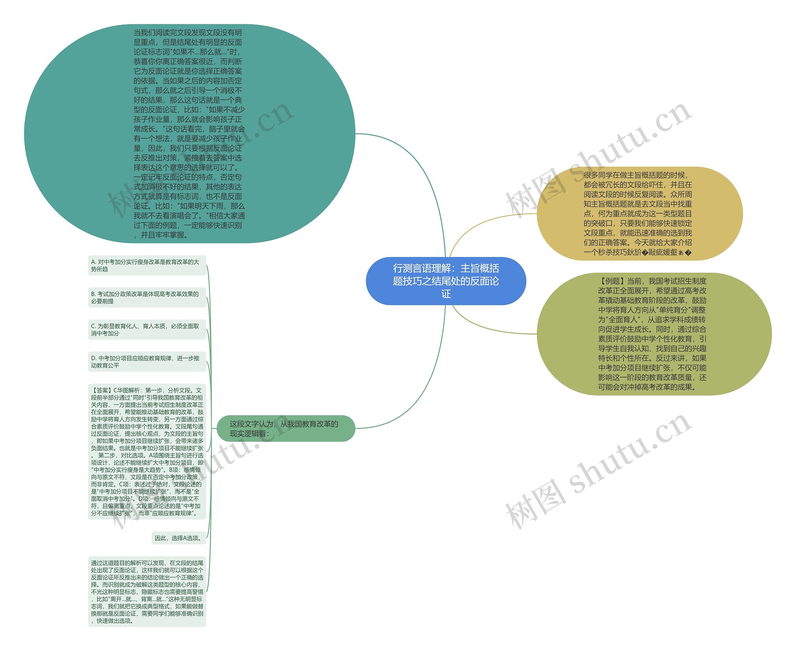 行测言语理解：主旨概括题技巧之结尾处的反面论证思维导图