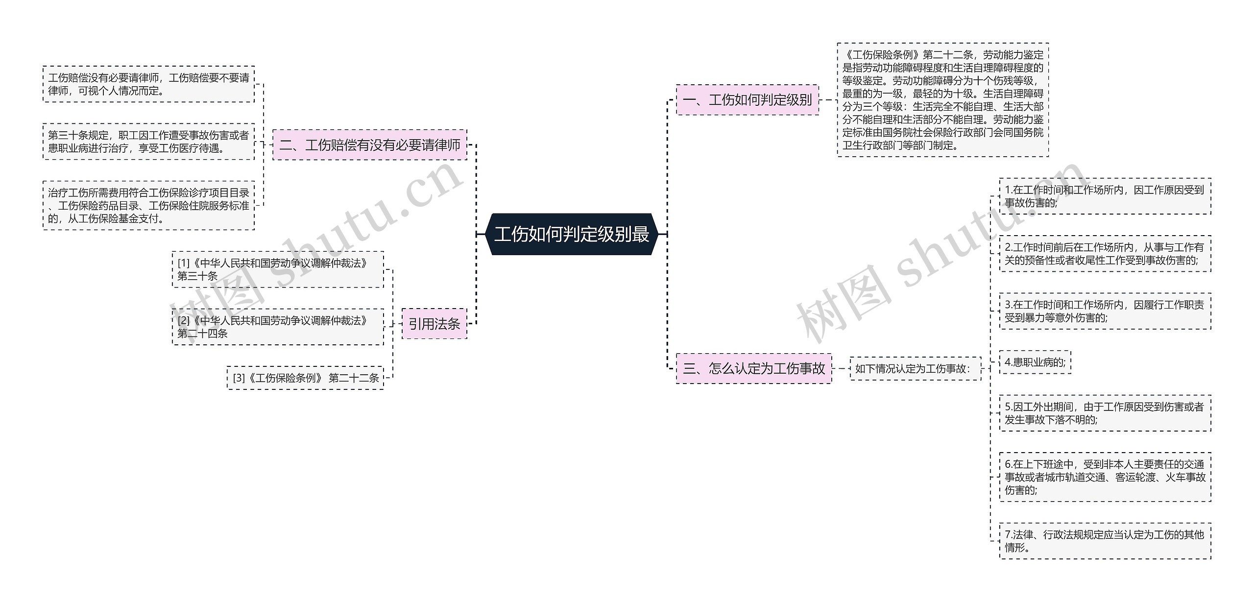 工伤如何判定级别最思维导图