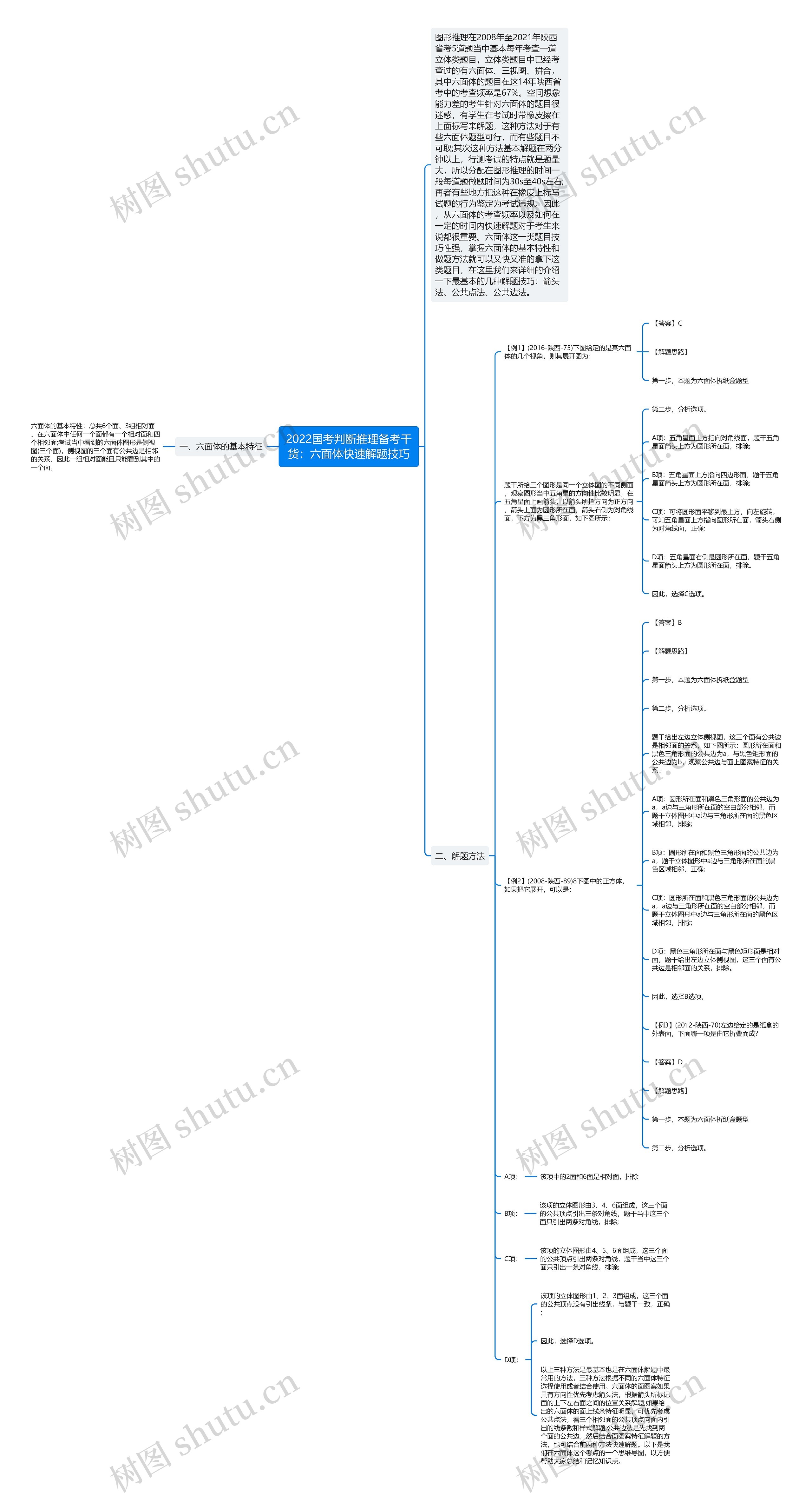 2022国考判断推理备考干货：六面体快速解题技巧思维导图