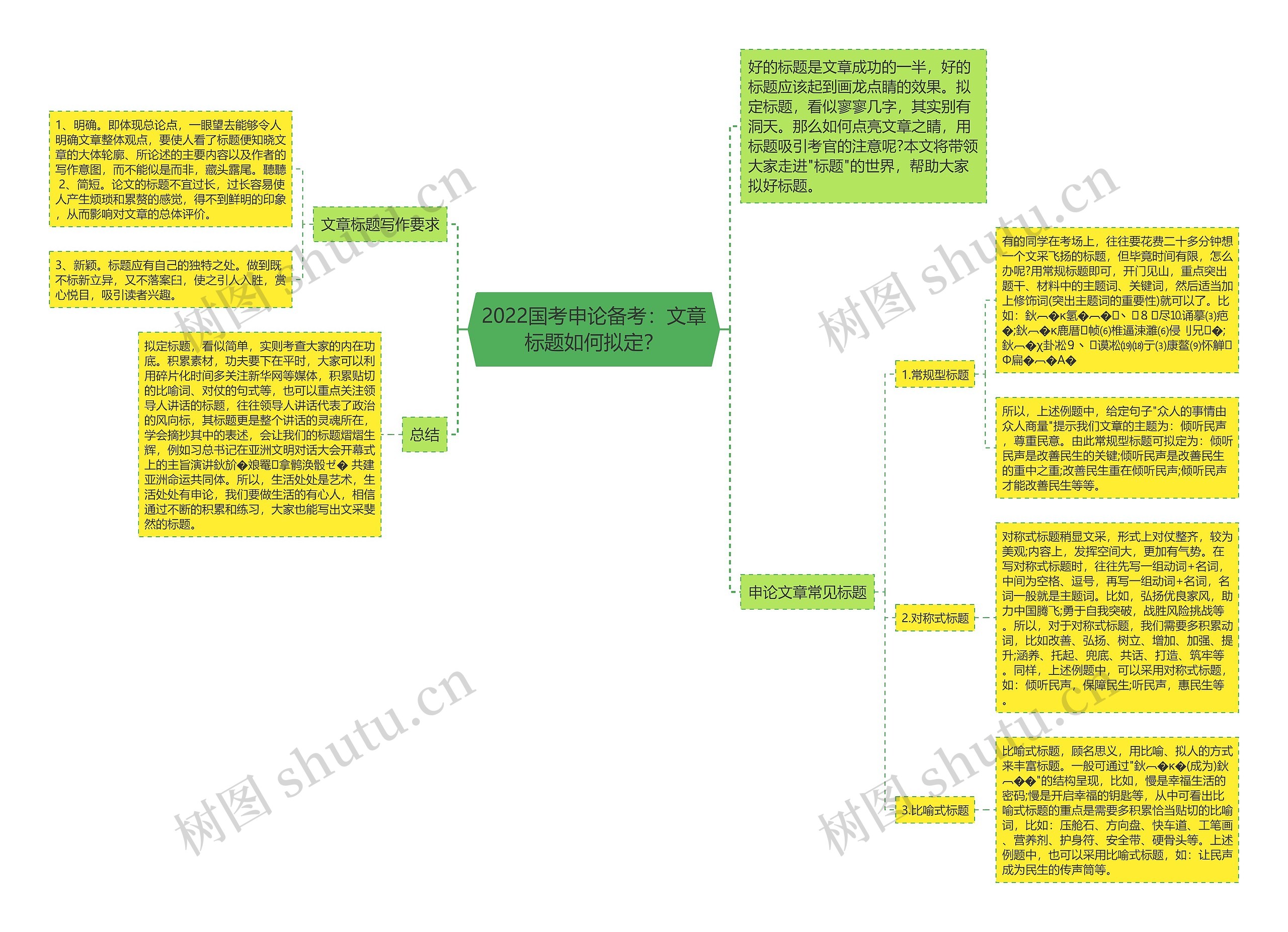 2022国考申论备考：文章标题如何拟定？思维导图